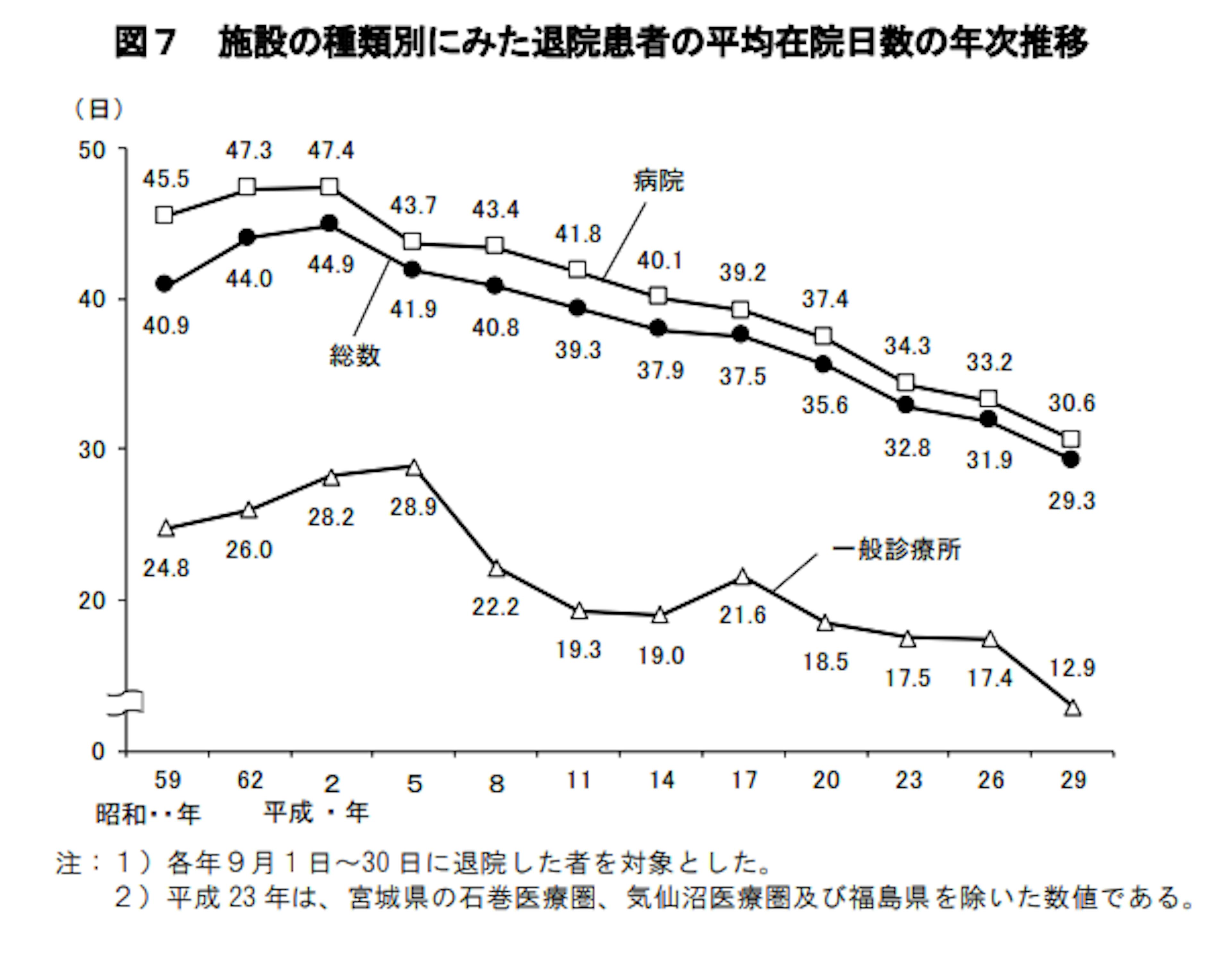 施設の種類別にみた退院患者の平均在院日数の年次推移