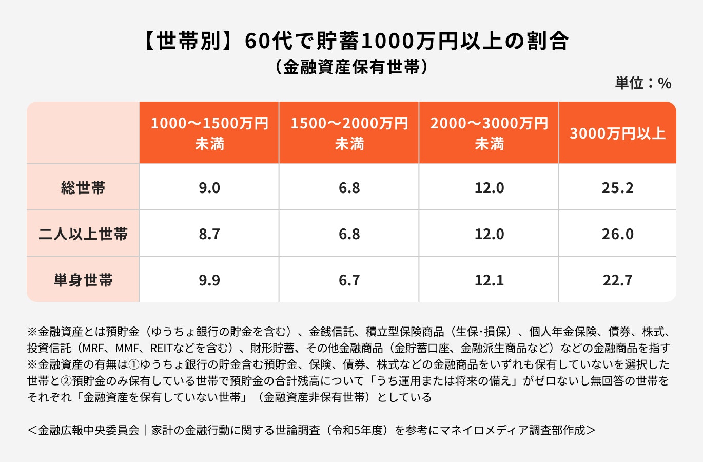 世帯別60代で貯蓄1000万円以上の割合