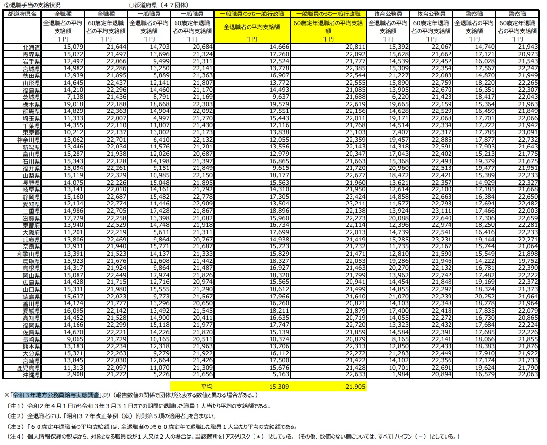 地方公務員の退職金状況