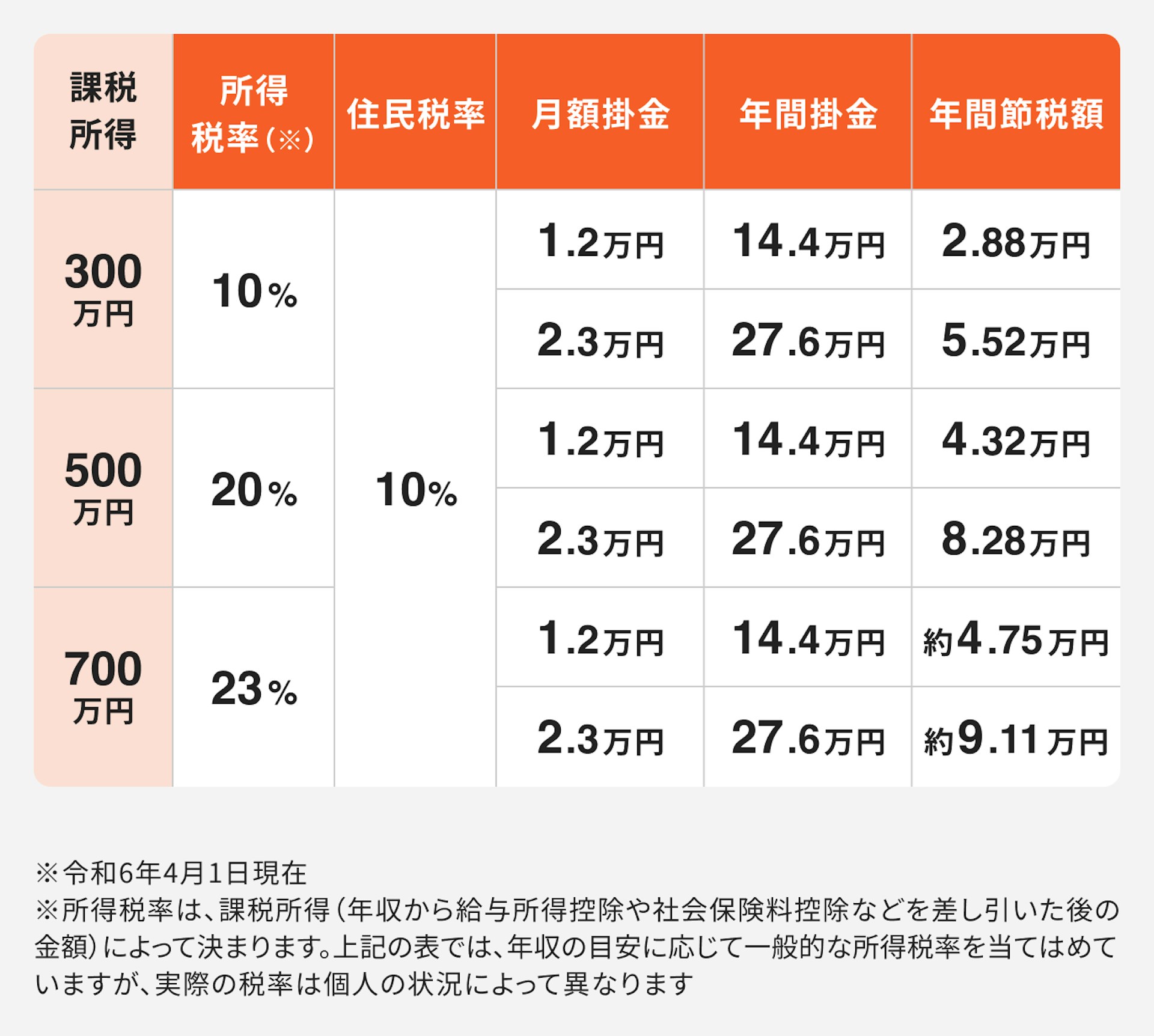 iDeC課税所得別の節税額シミュレーション