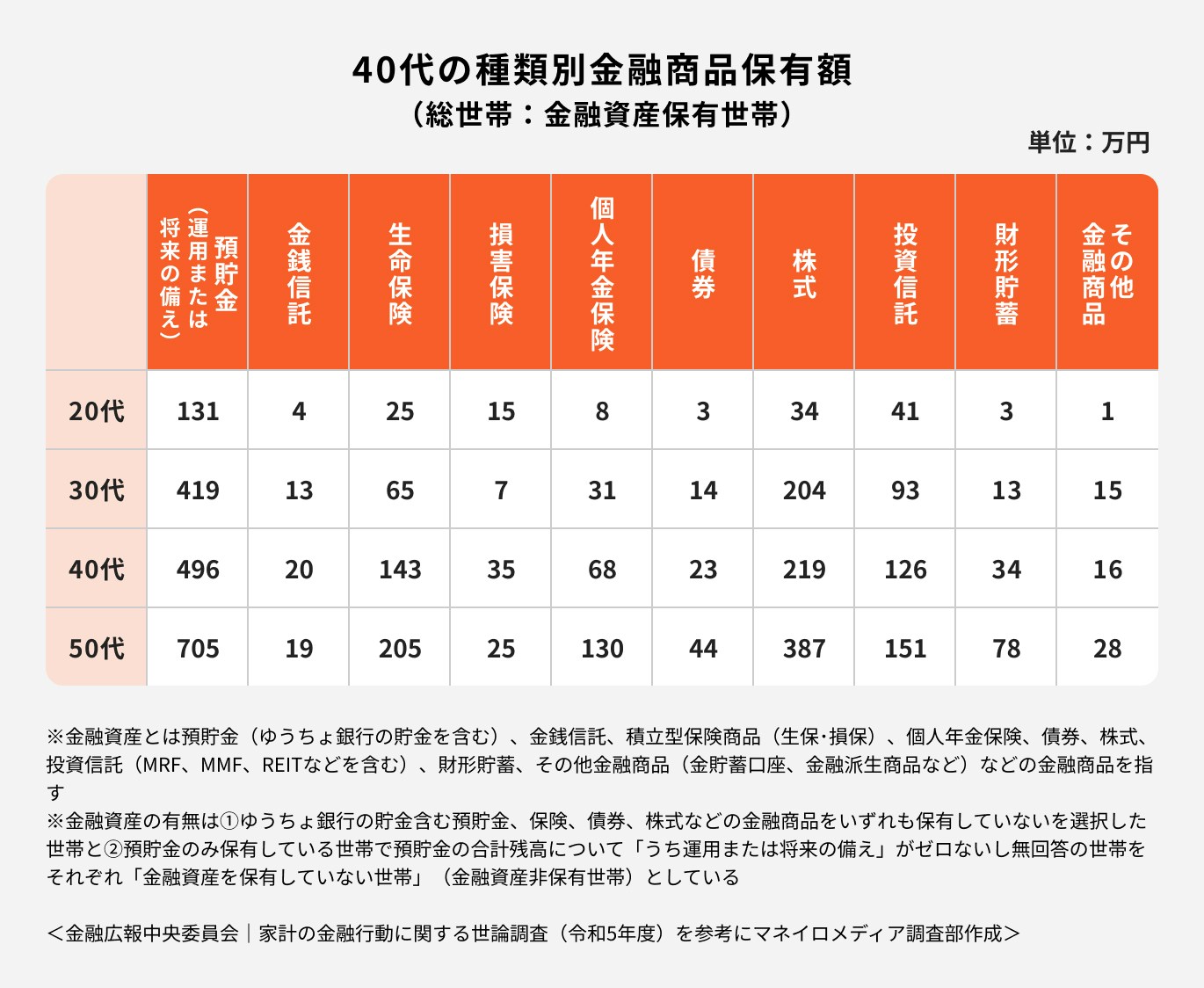 40代の種類別金融商品保有額