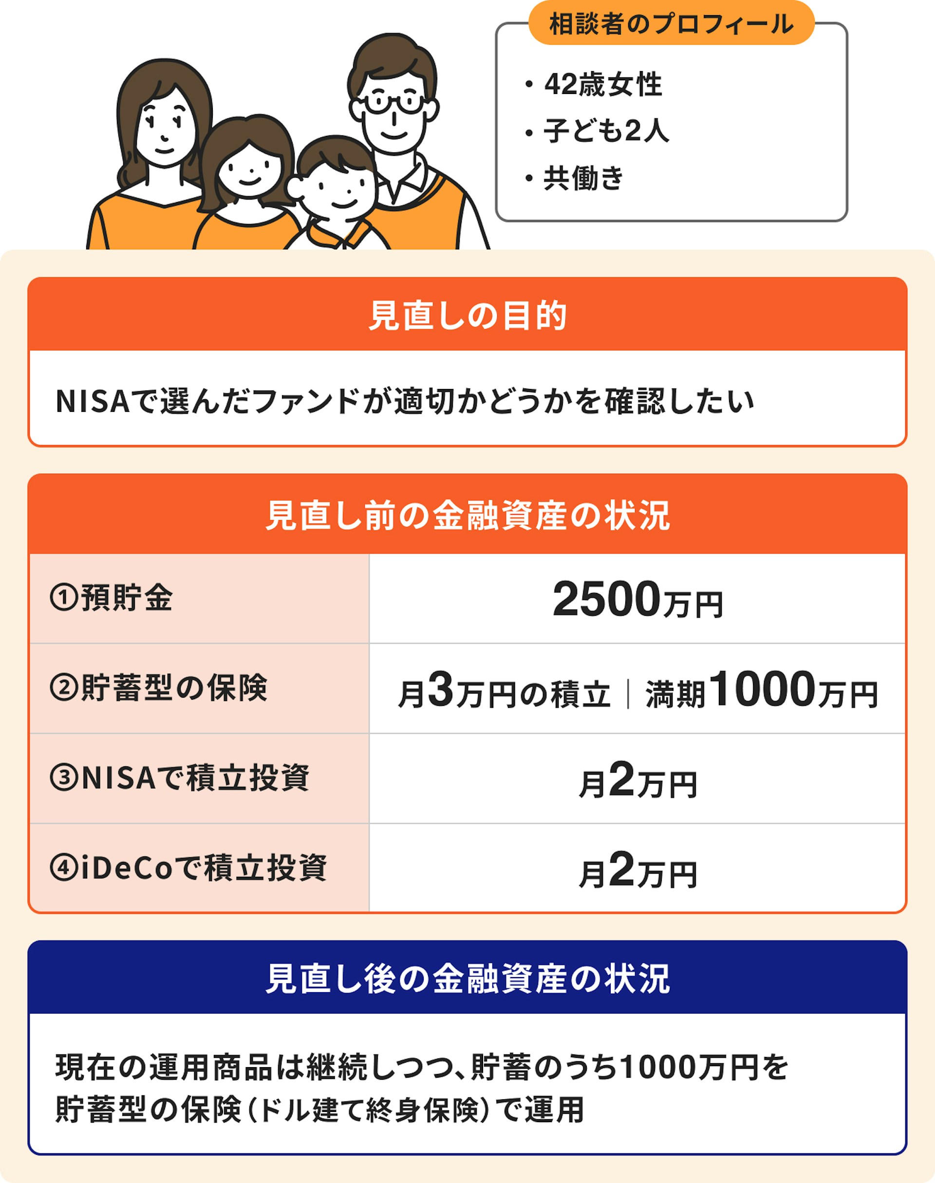 40代：リスクと保障のバランスを考慮した見直し
