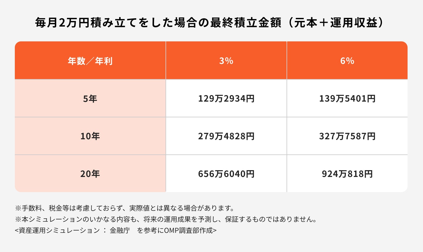 毎月2万円積立をした場合のシミュレーション