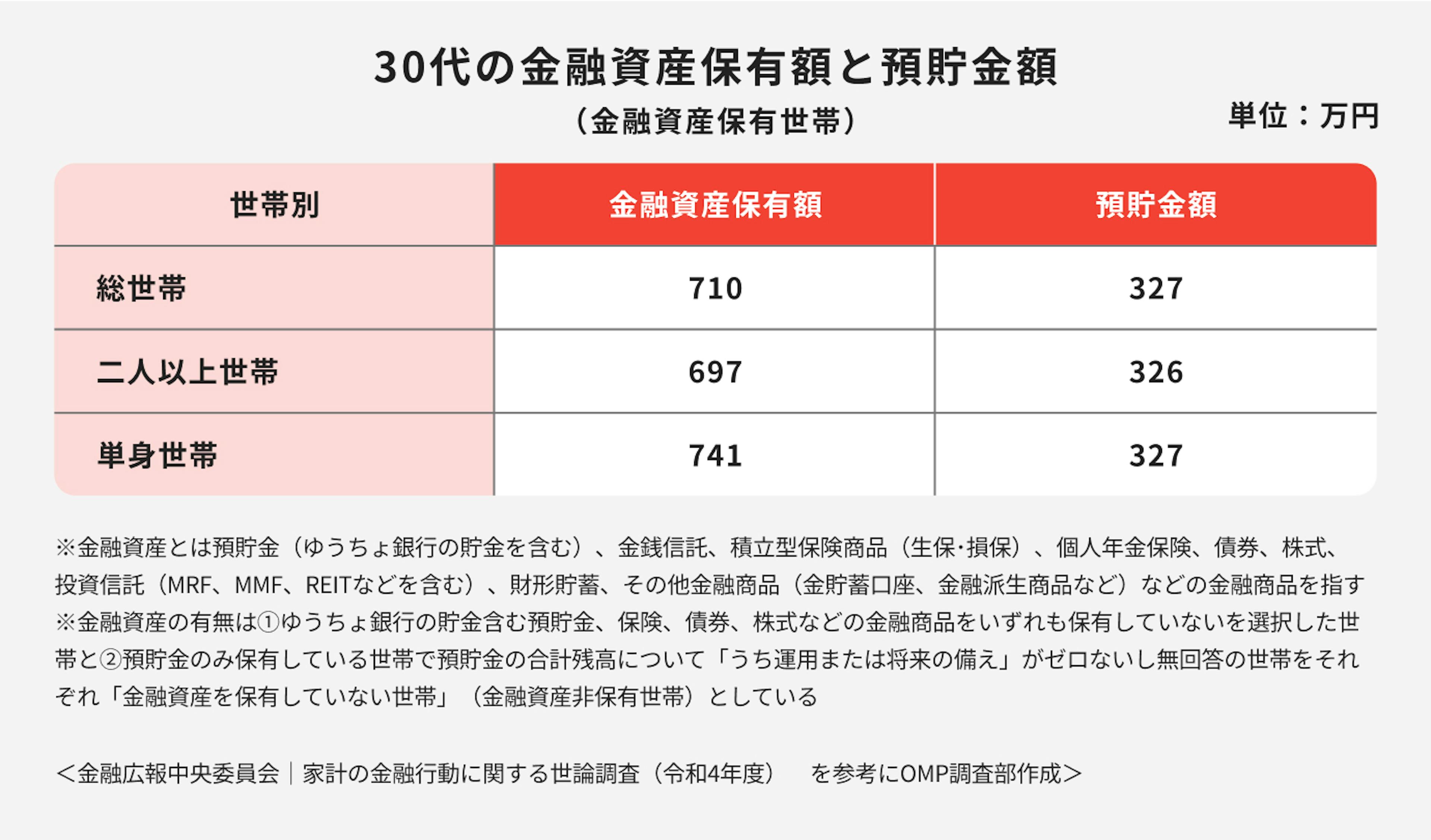 30代の金融遺産保有額と預貯金