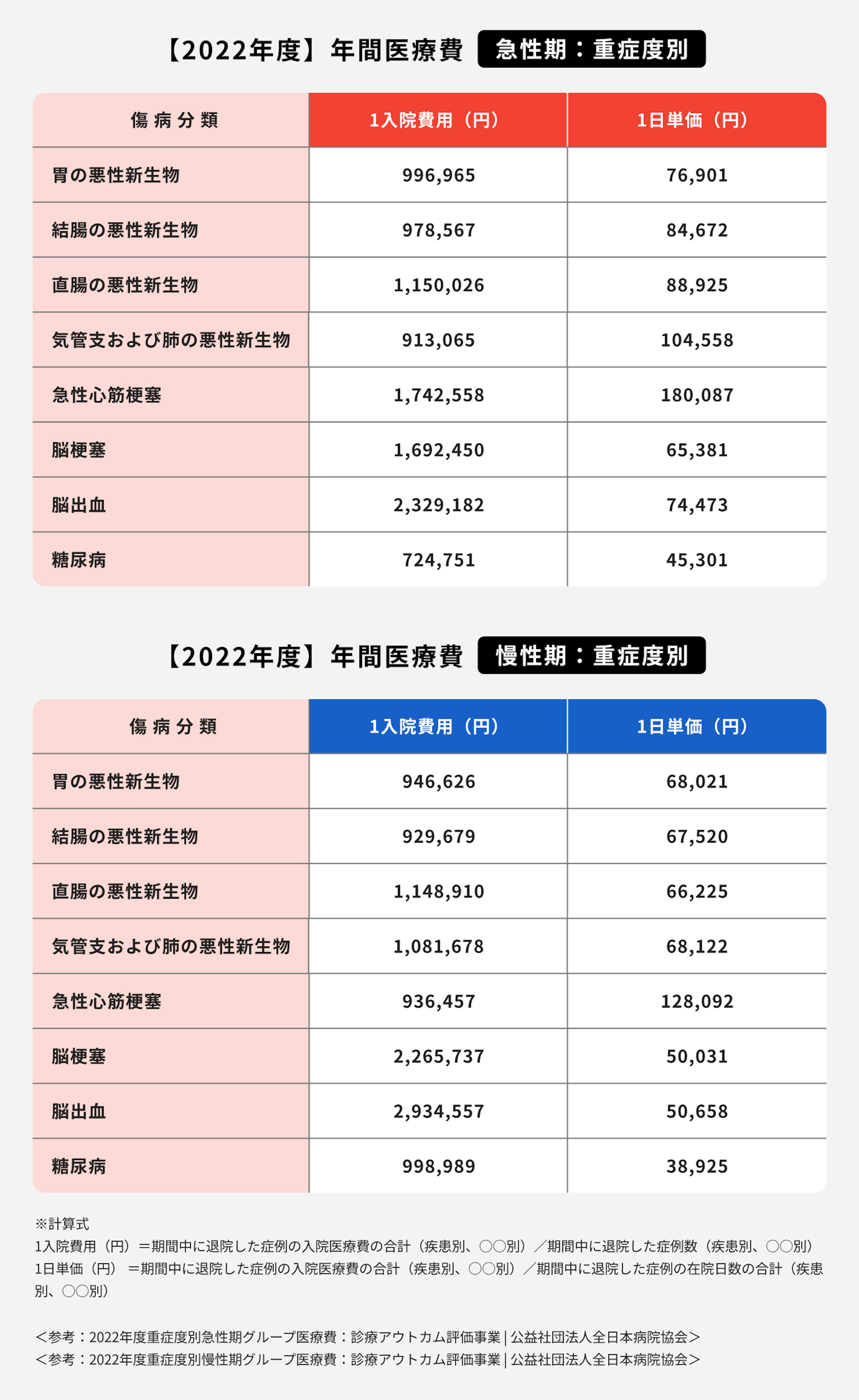 2022年度年間医療費