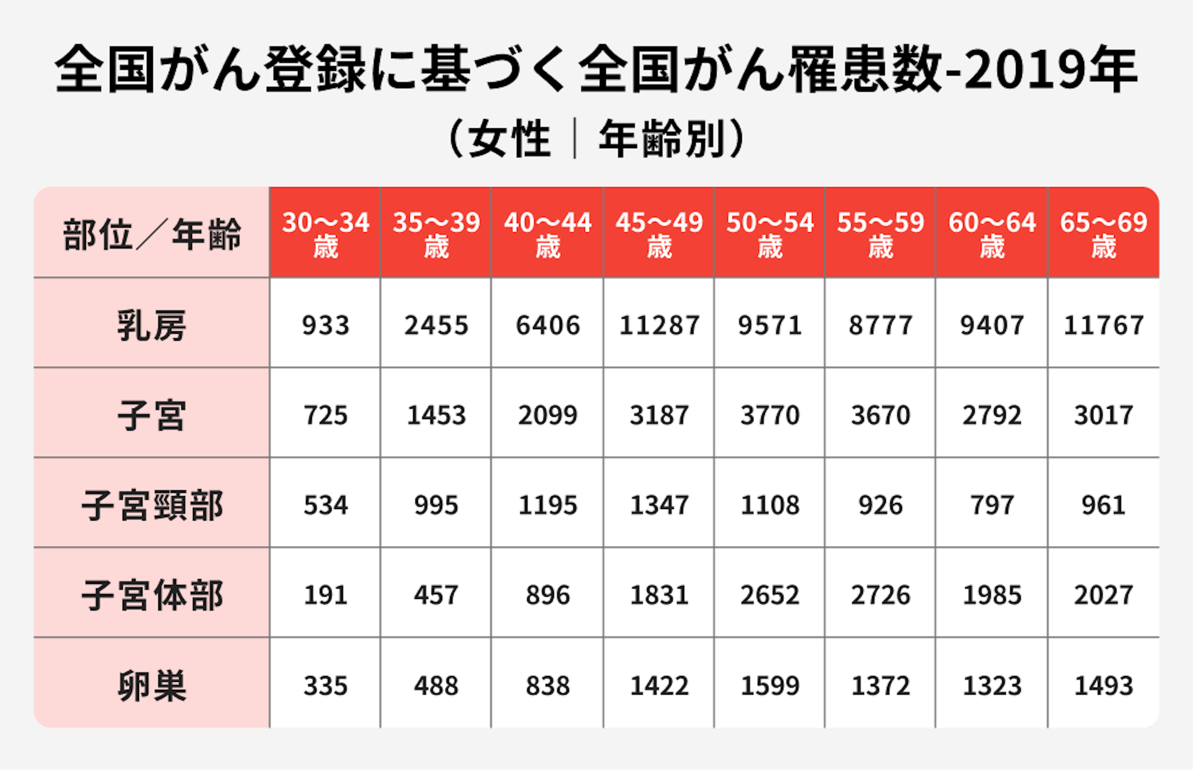 2019年全国がん登録に基づく全国がん罹患数（女性｜年齢別）