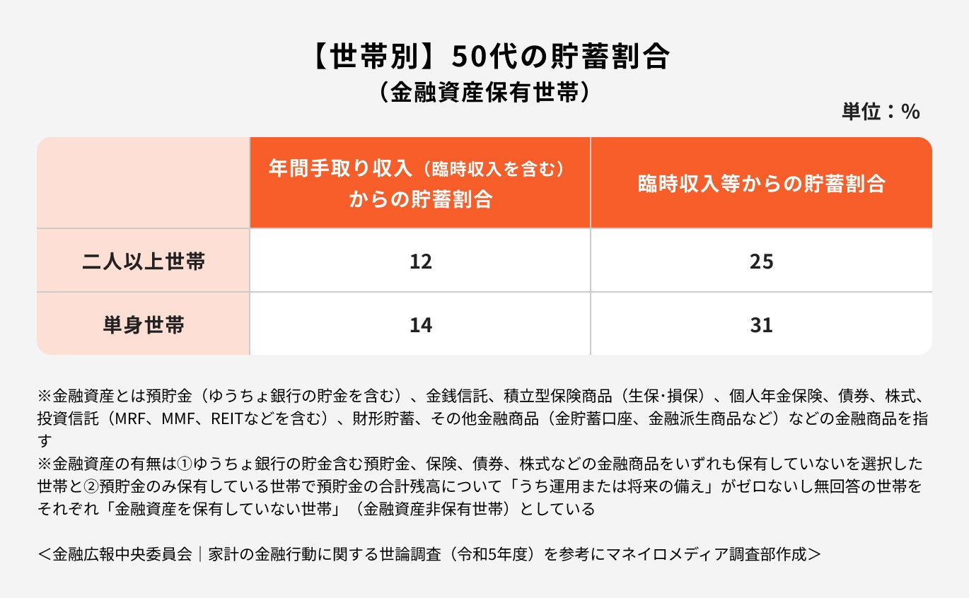 【世帯別】50代の貯蓄割合