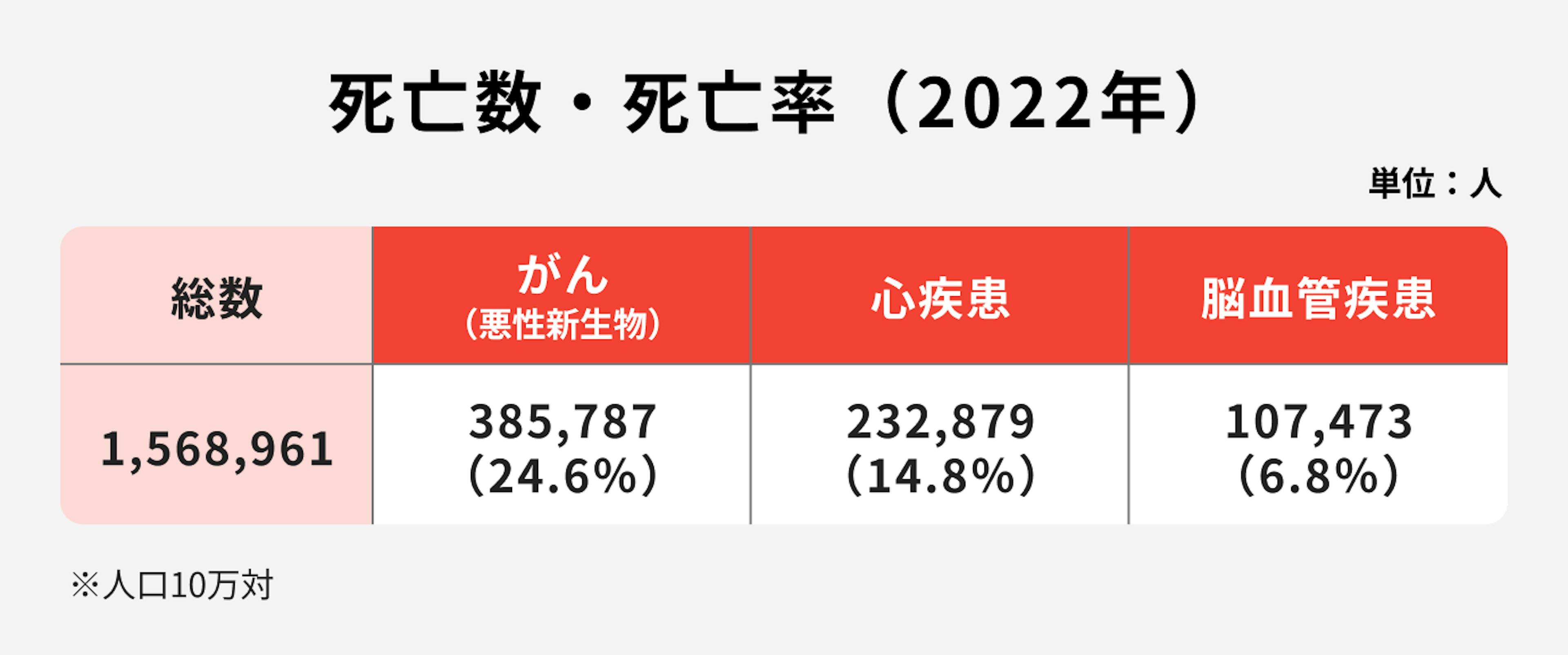 日本の死亡数・死亡率（2022年）※人口10万対