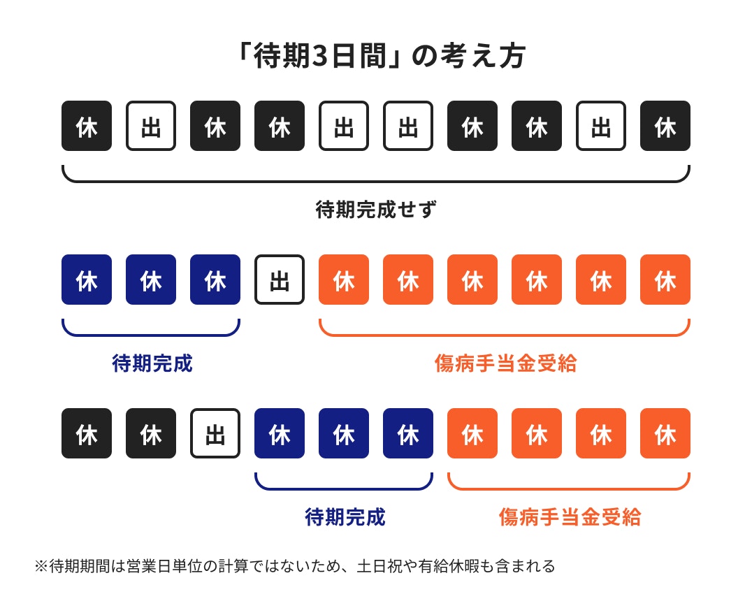 待期3日間