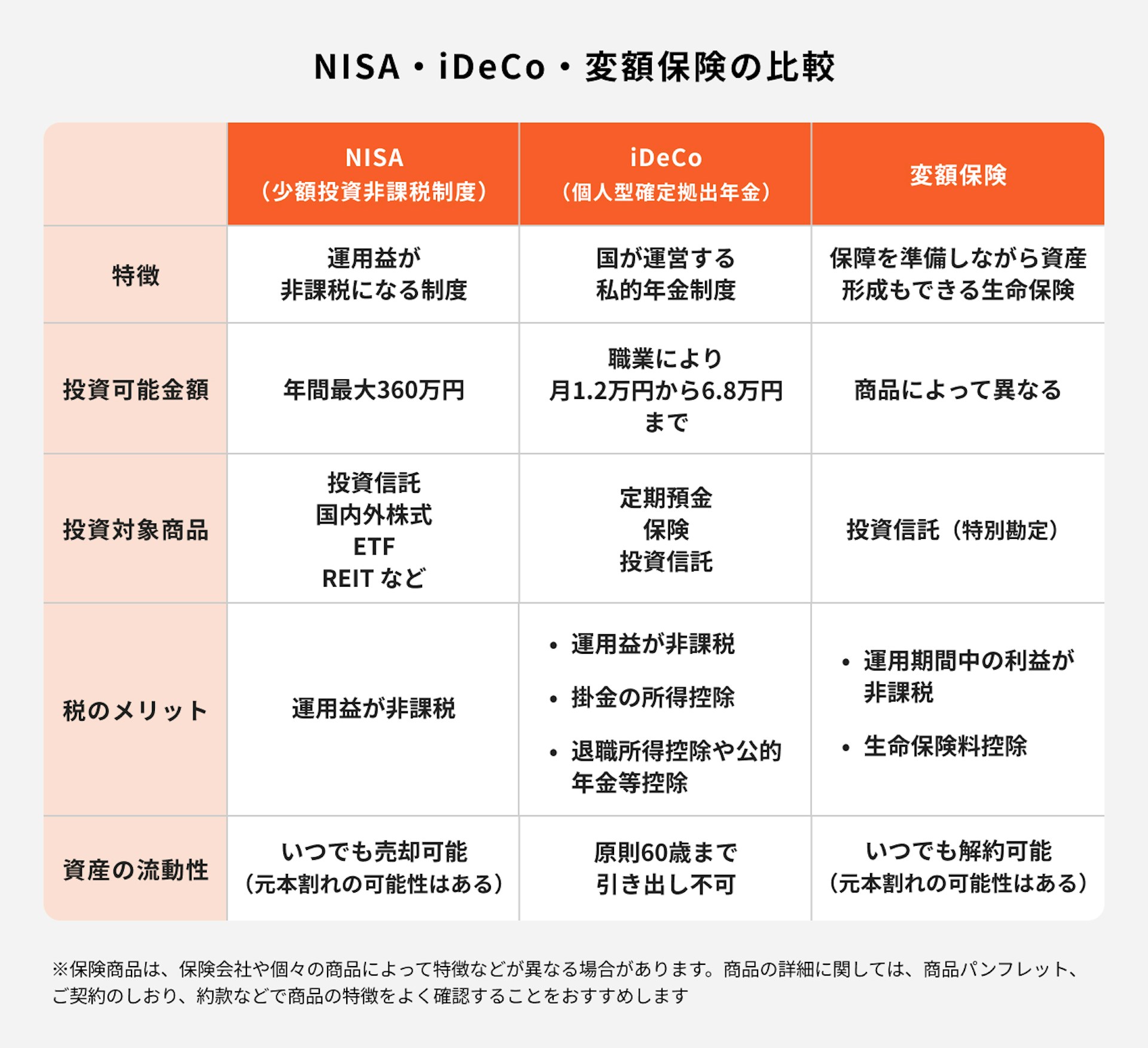 NISA・iDeCo・変額保険の比較