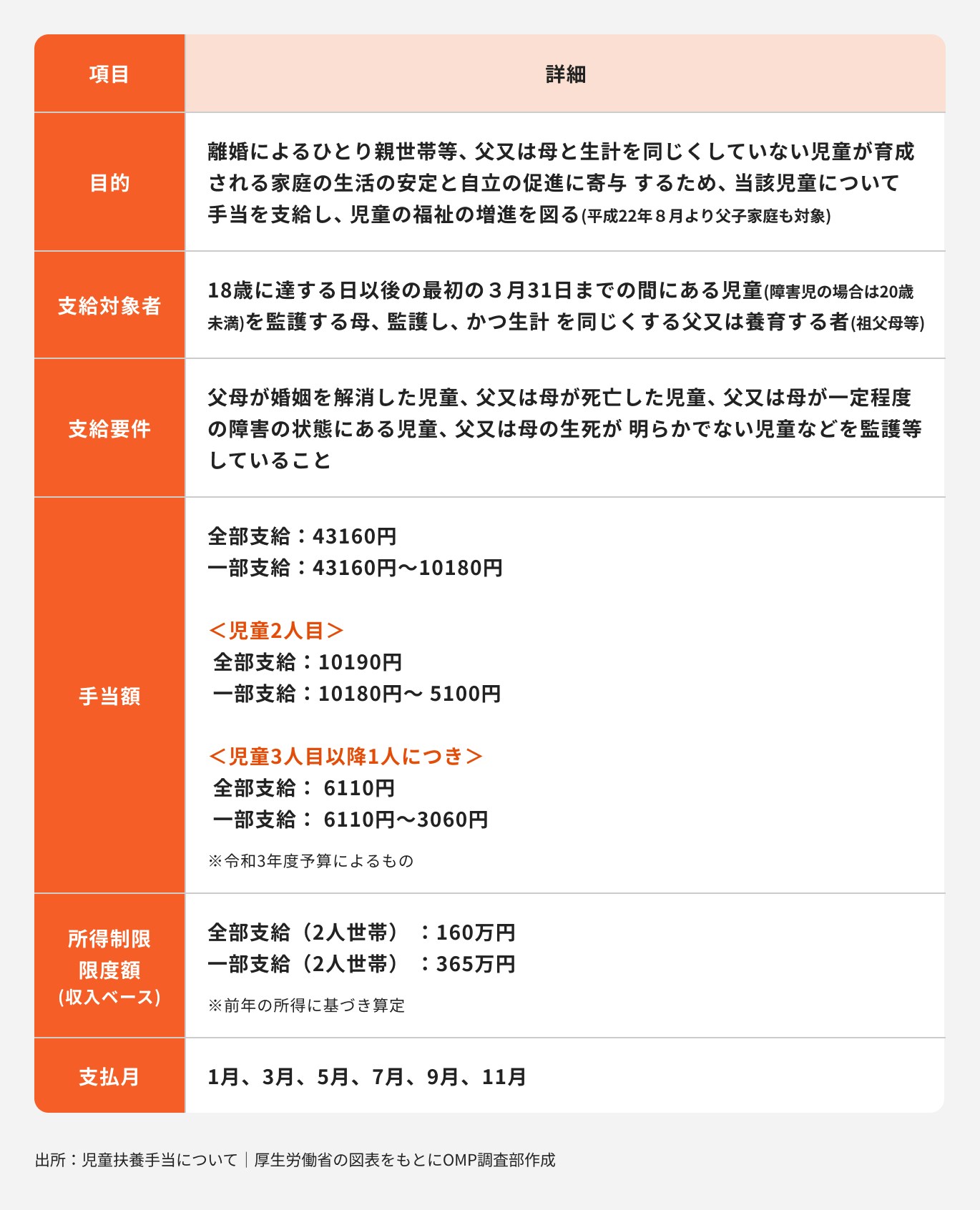 児童扶養手当の概要