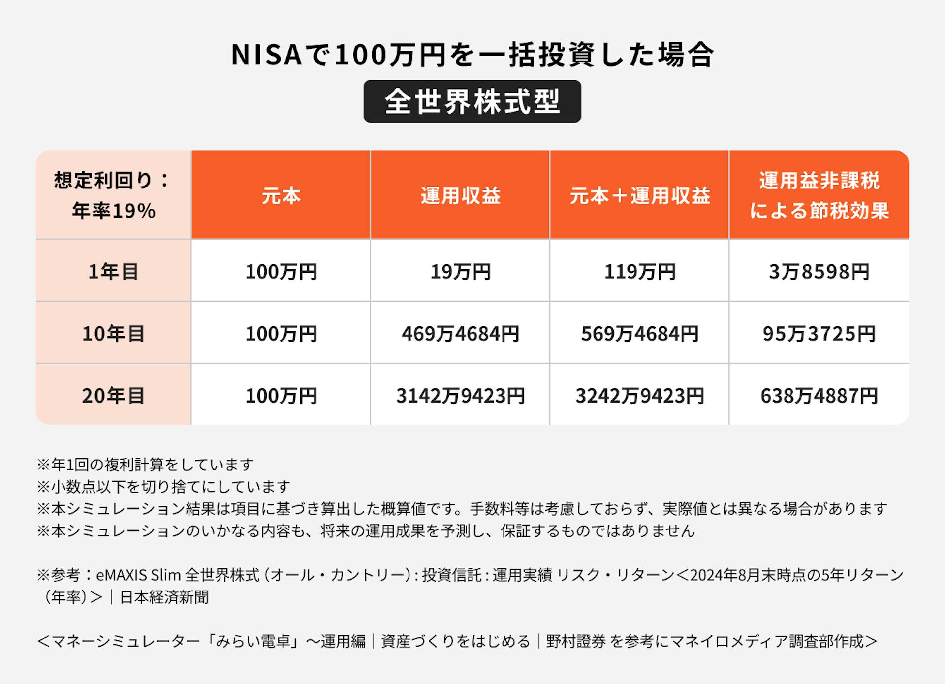 NISAで100万円を一括投資した場合