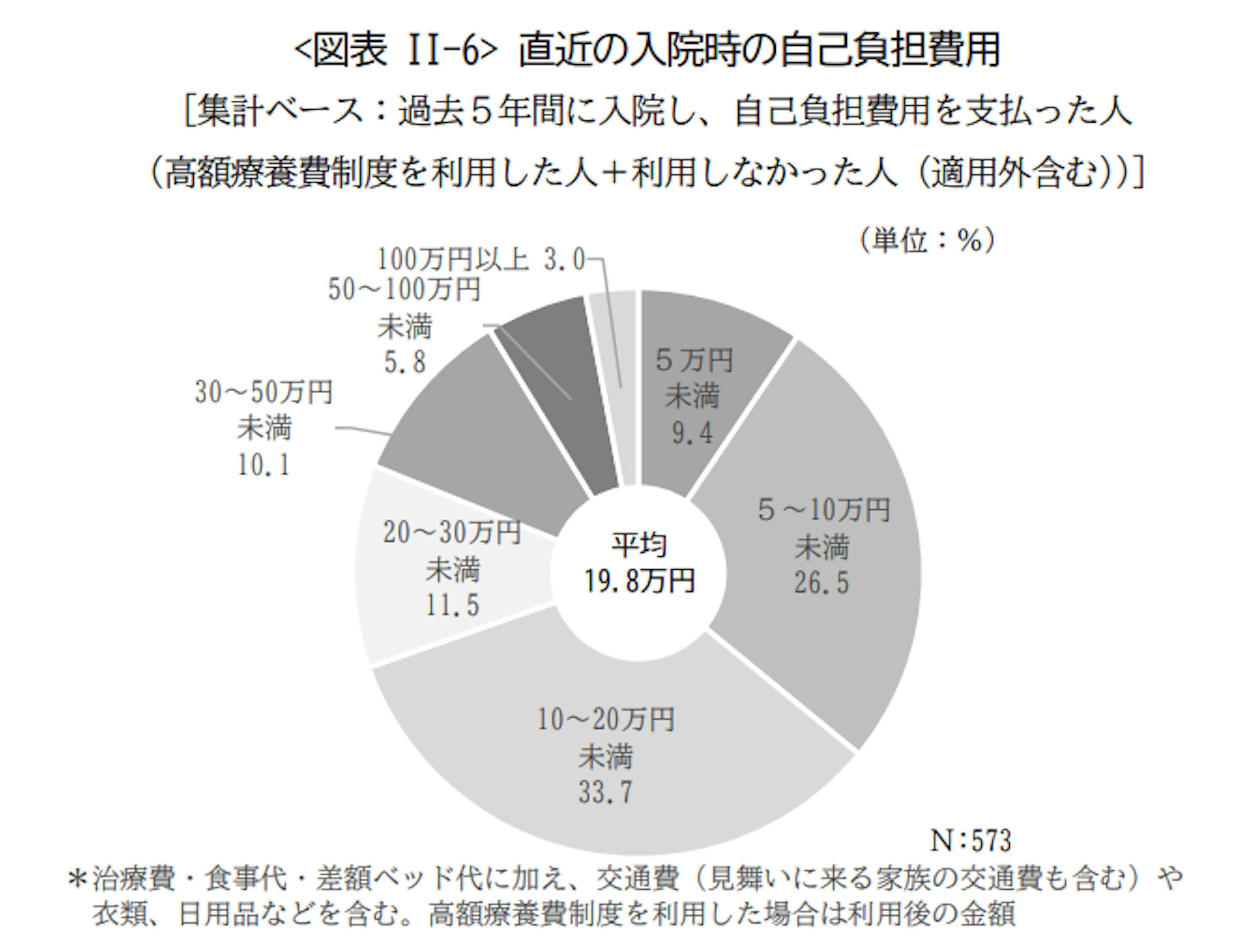 直近の入院時の自己負担費用