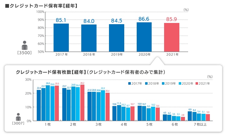 クレジットカードの保有率