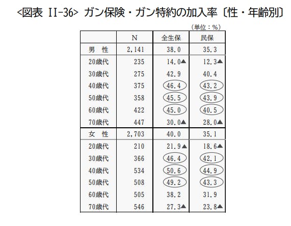 がん保険・がん特約の加入率