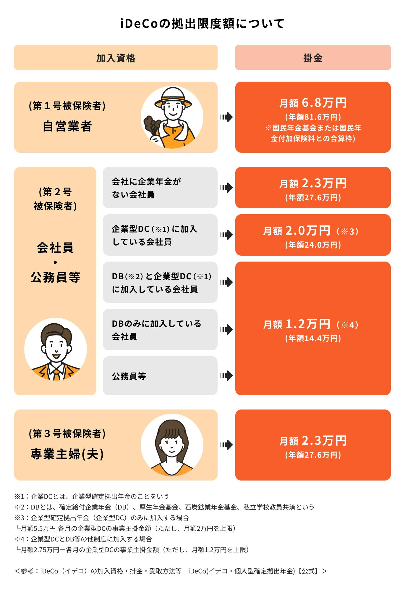 iDeCoの拠出限度額