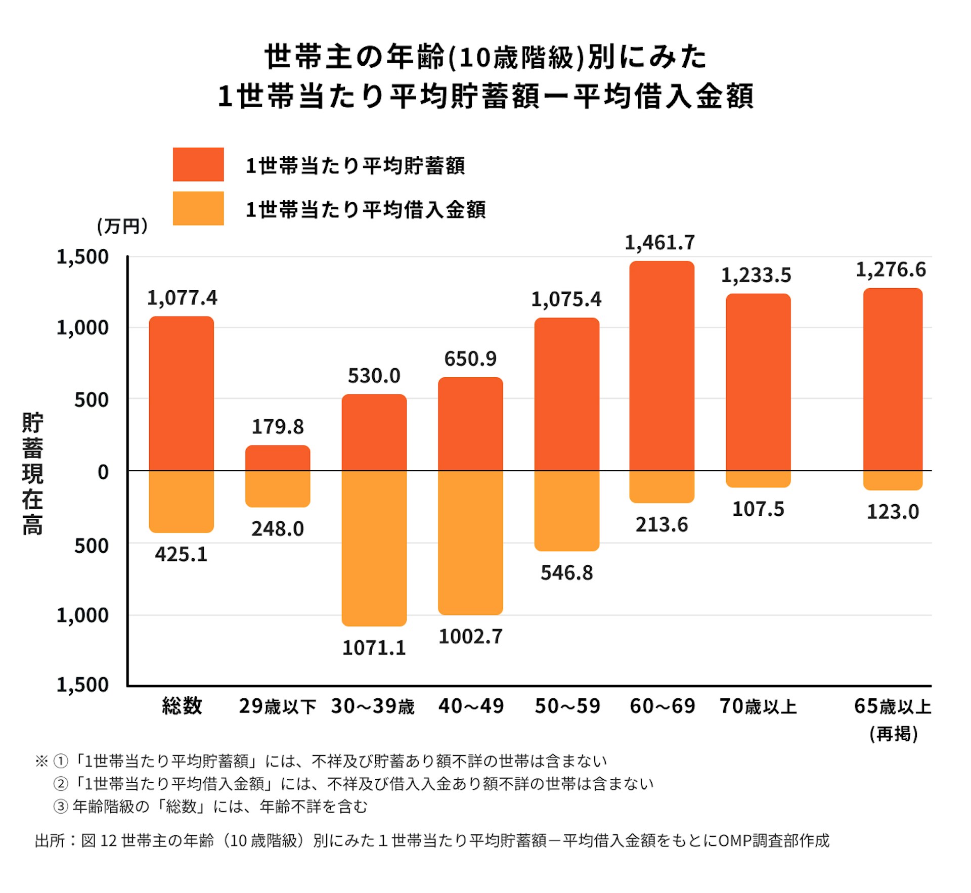 年代別平均貯蓄額