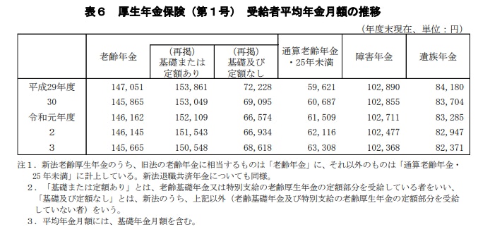 厚生年金の平均受給額