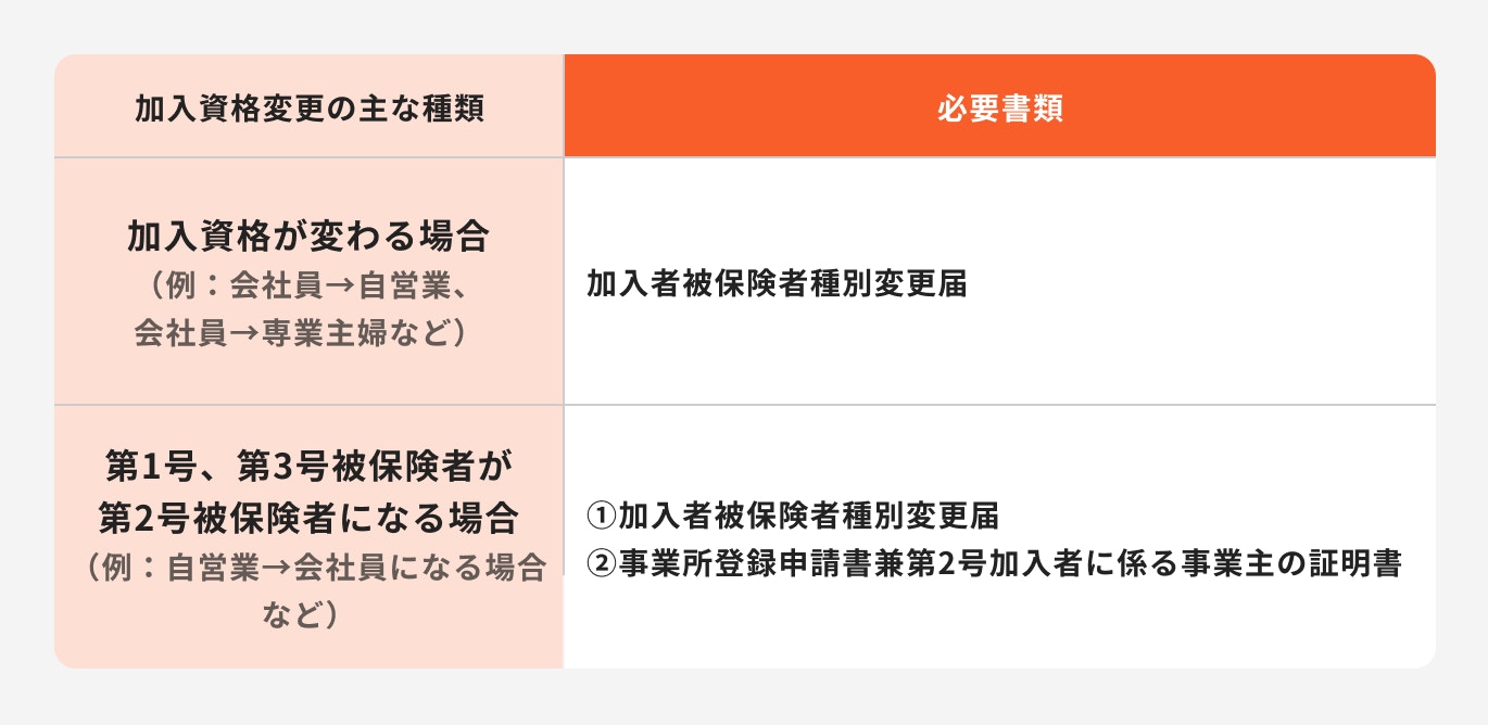 iDeCoの加入資格が変わった場合の手続き方法