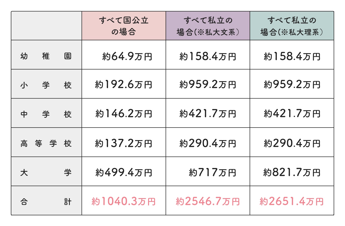 進学パターン別教育費の内訳と合計