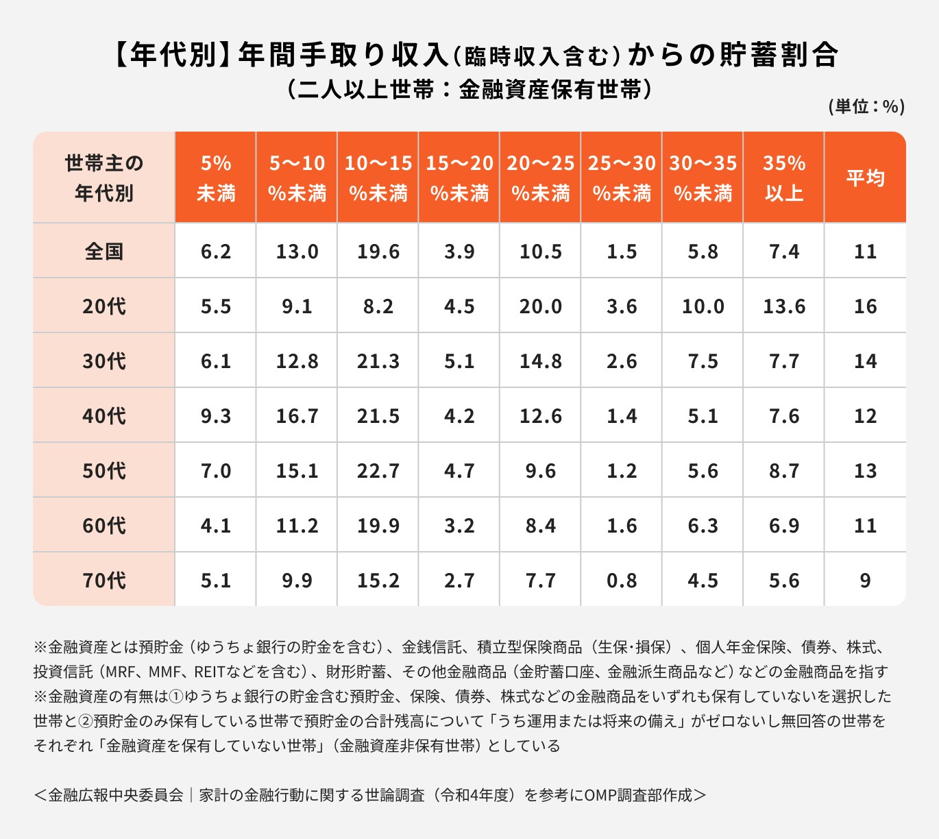 年代別・年間手取り収入