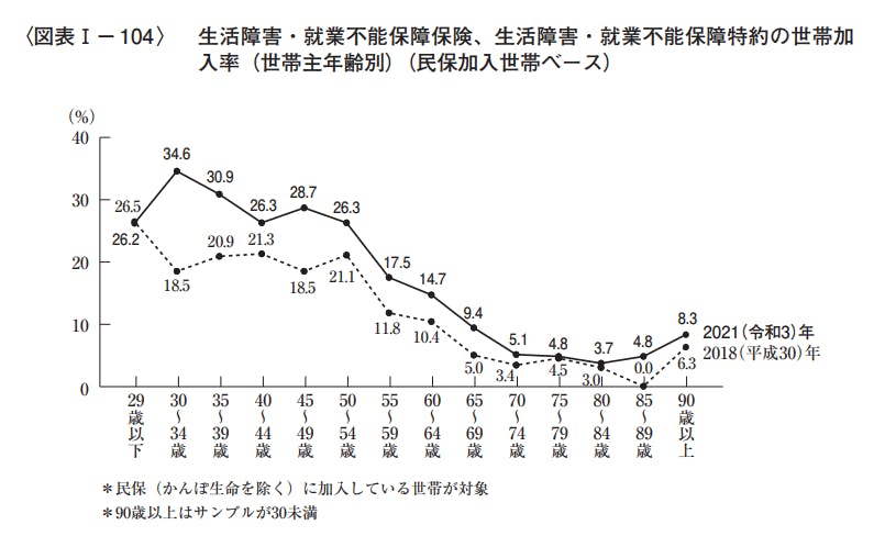 生活障害・就業不能保障保険、特約の加入率