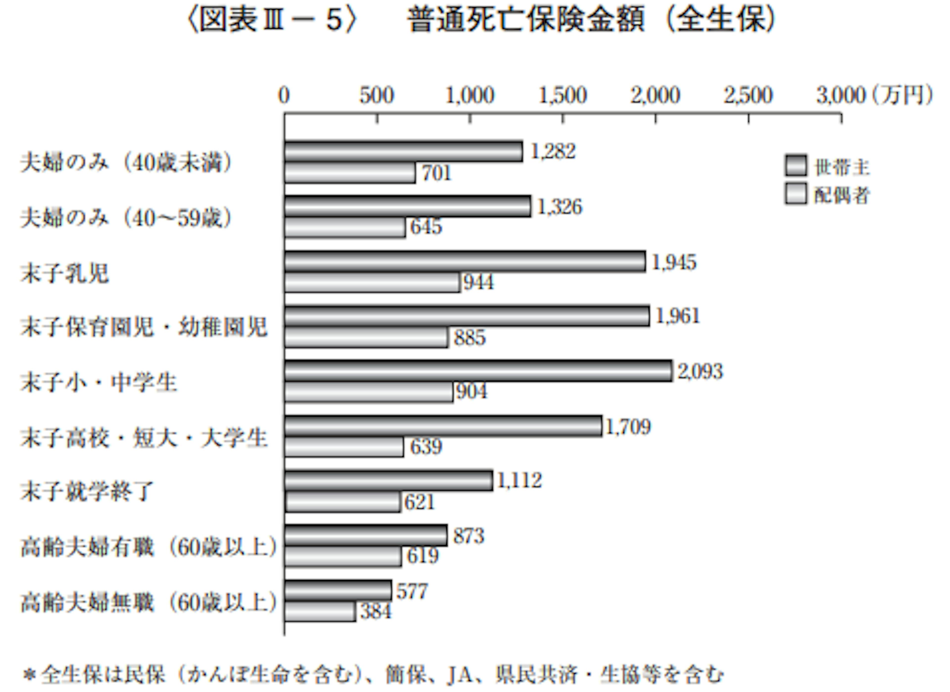 世帯構成別の死亡保険金額