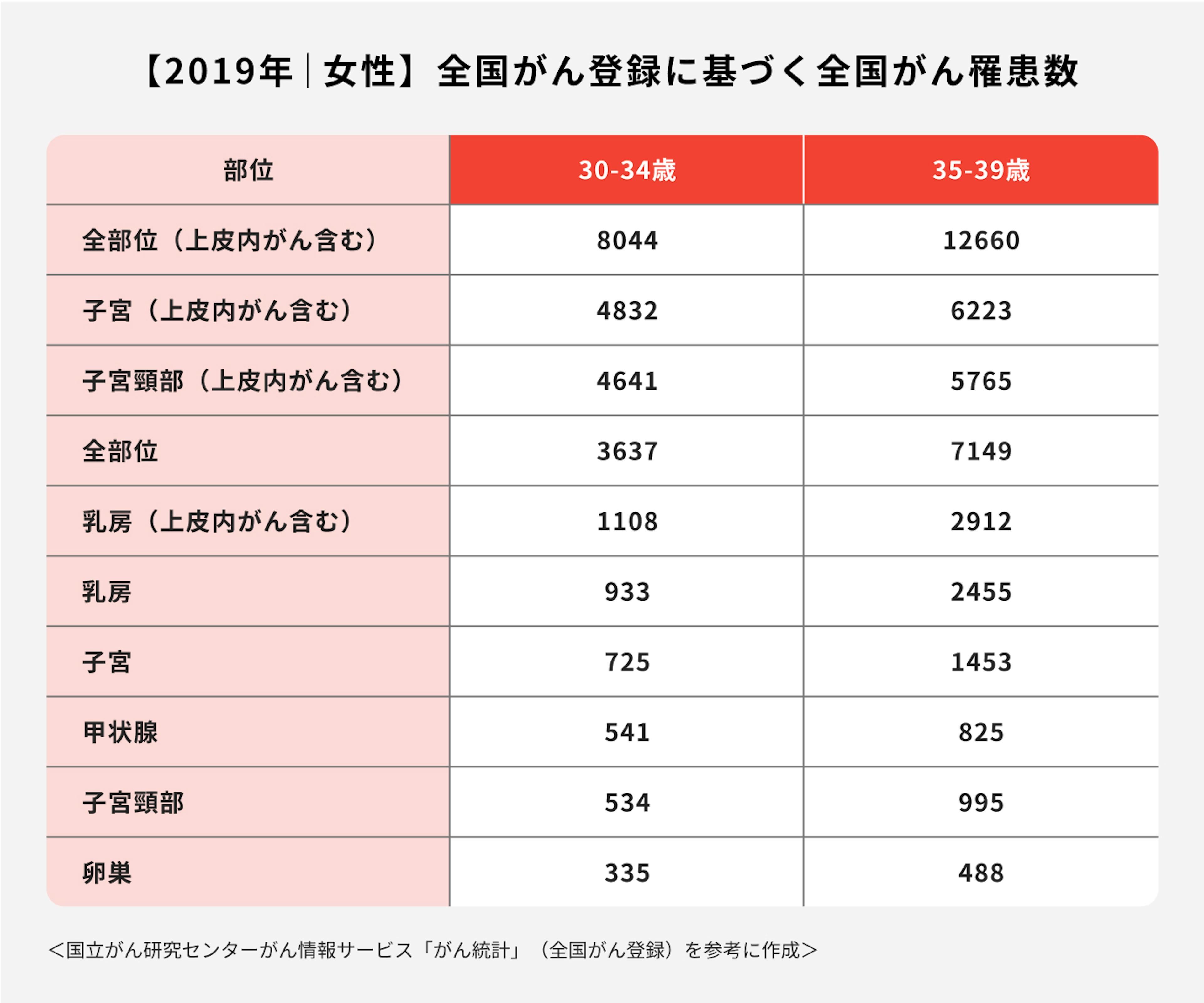 全国がん罹患数（女性）