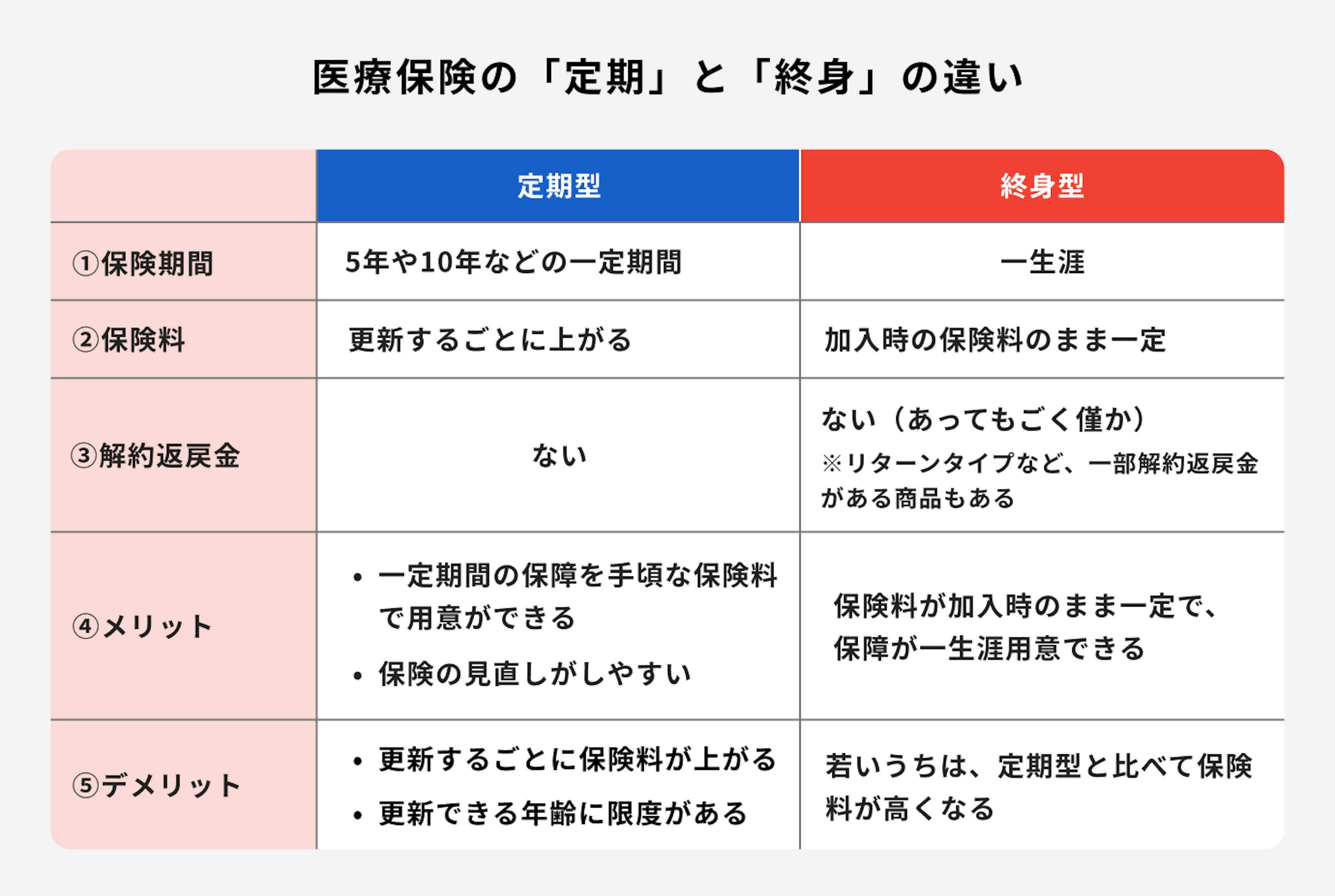 医療保険の定期と終身の違い