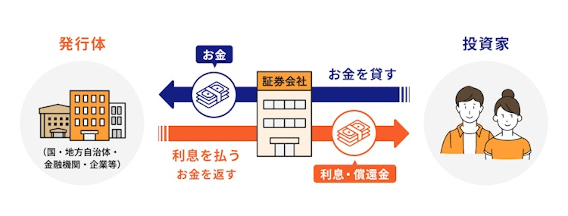 債券の仕組みについて