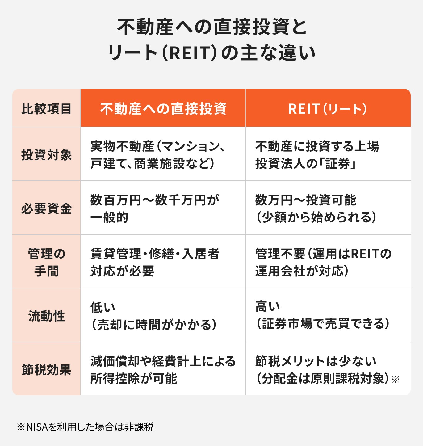 不動産への直接投資とリート(REIT)の主な違い