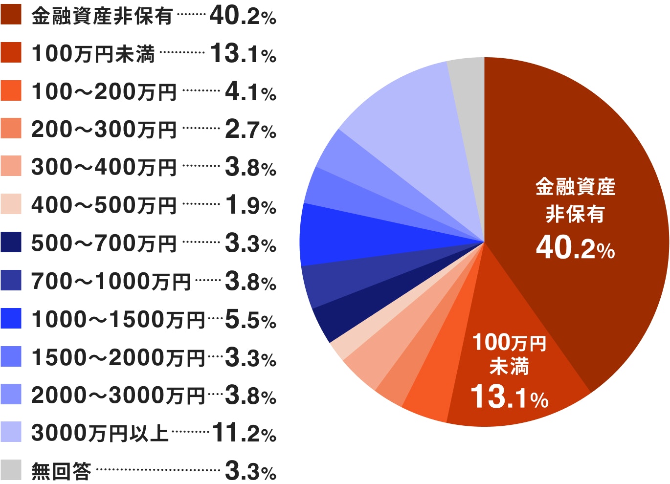 50代単身世帯の金融資産
