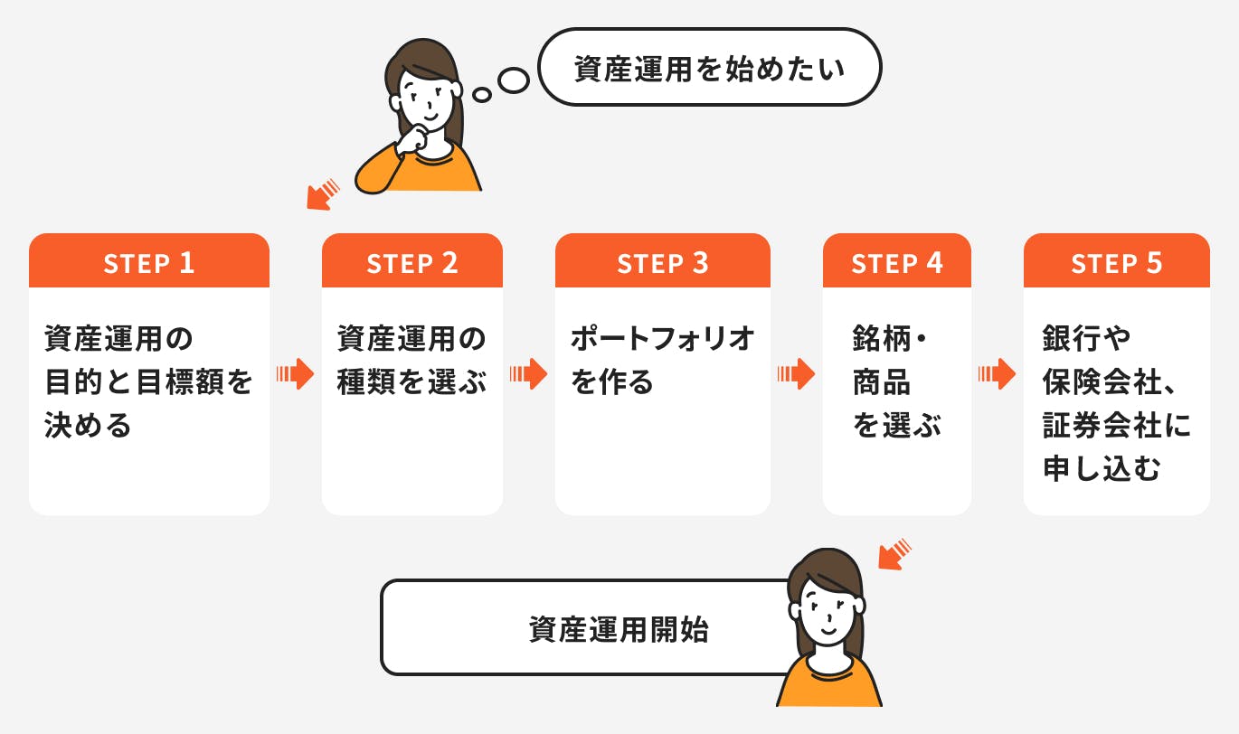 資産運用の始め方