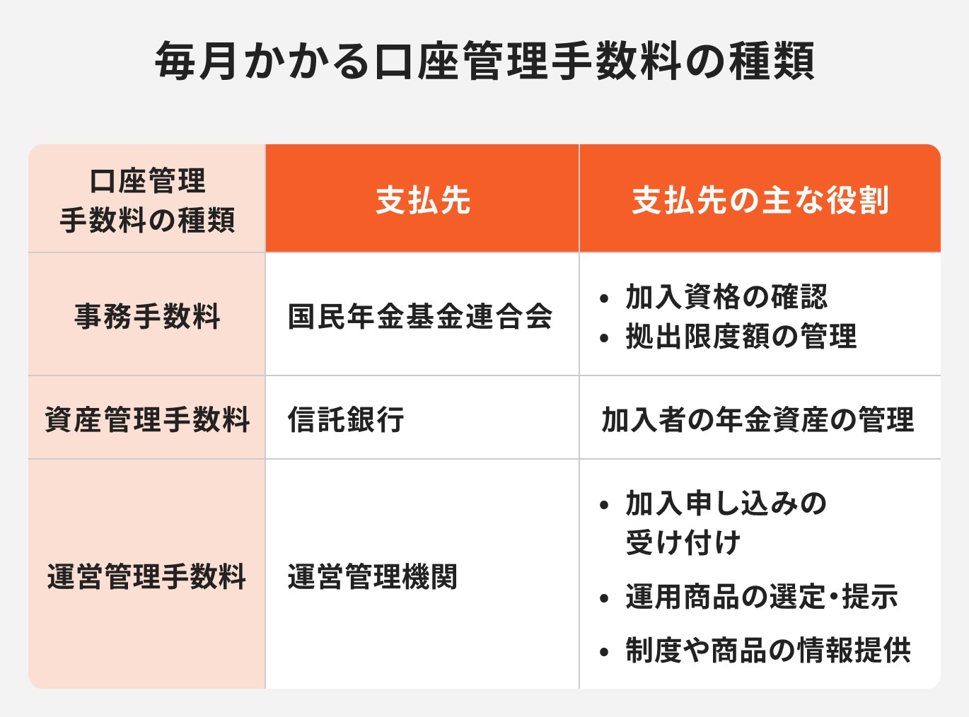 毎月かかる口座管理手数料の種類