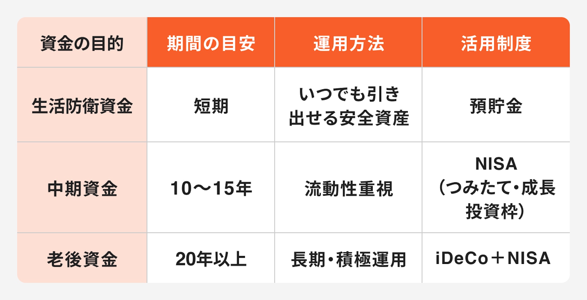 資金の目的別、期間の目安、運用方法、活用制度