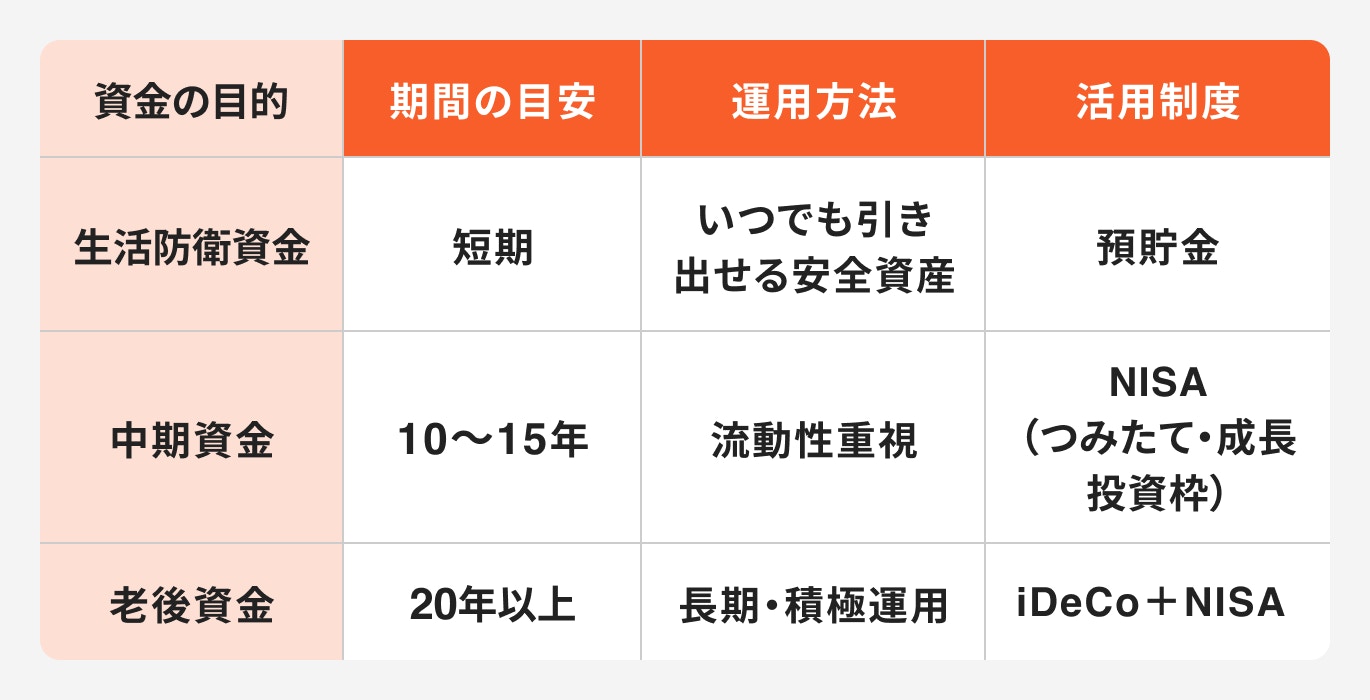 資金の目的別、期間の目安、運用方法、活用制度
