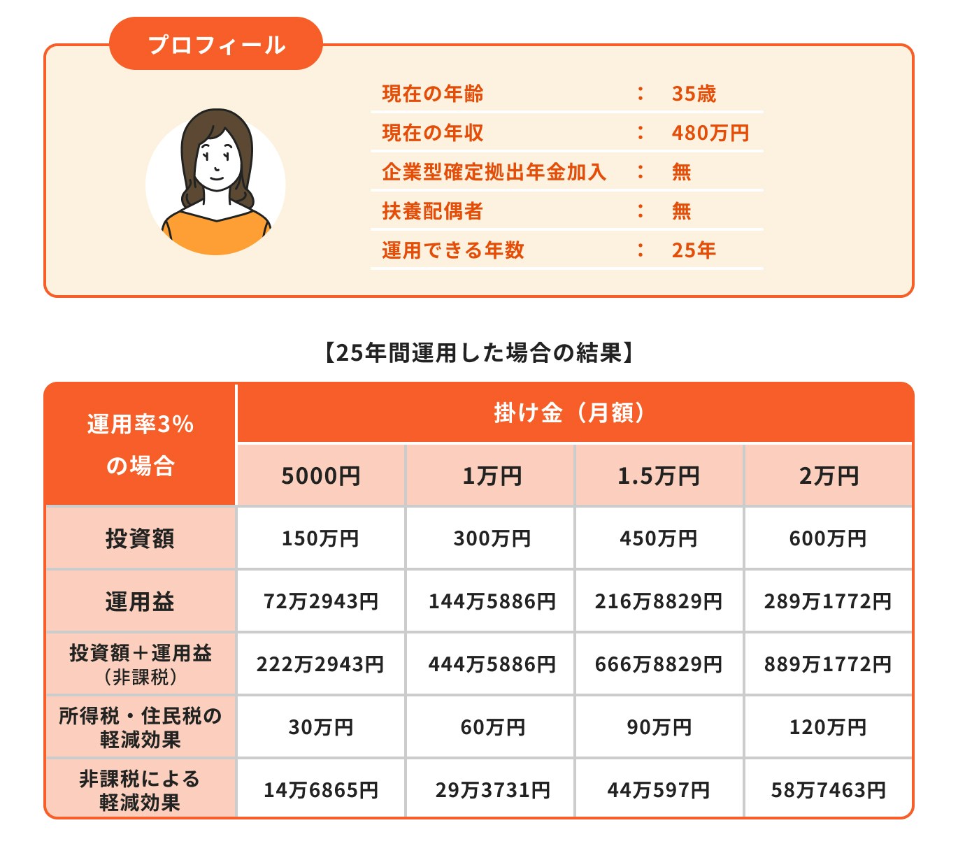 会社員の場合（上限月2.3万円※企業年金がない場合）のiDeCoのシミュレーション