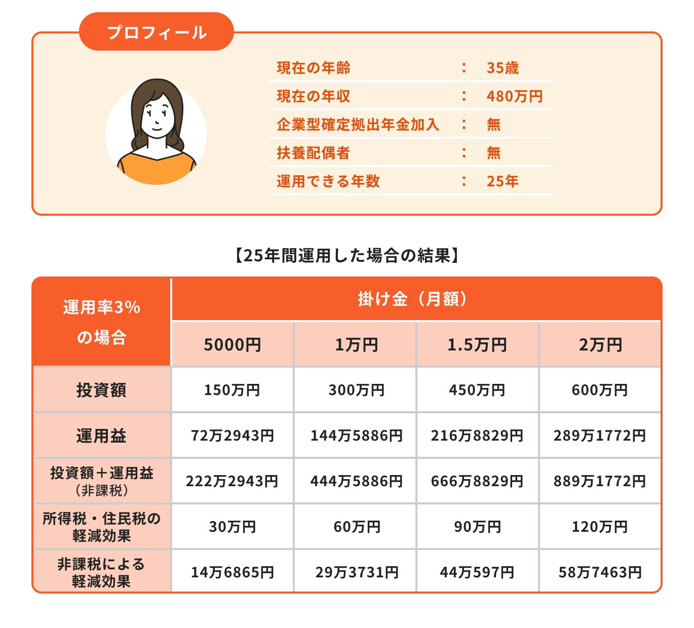 会社員の場合(上限月2.3万円※企業年金がない場合)のiDeCoのシミュレーション