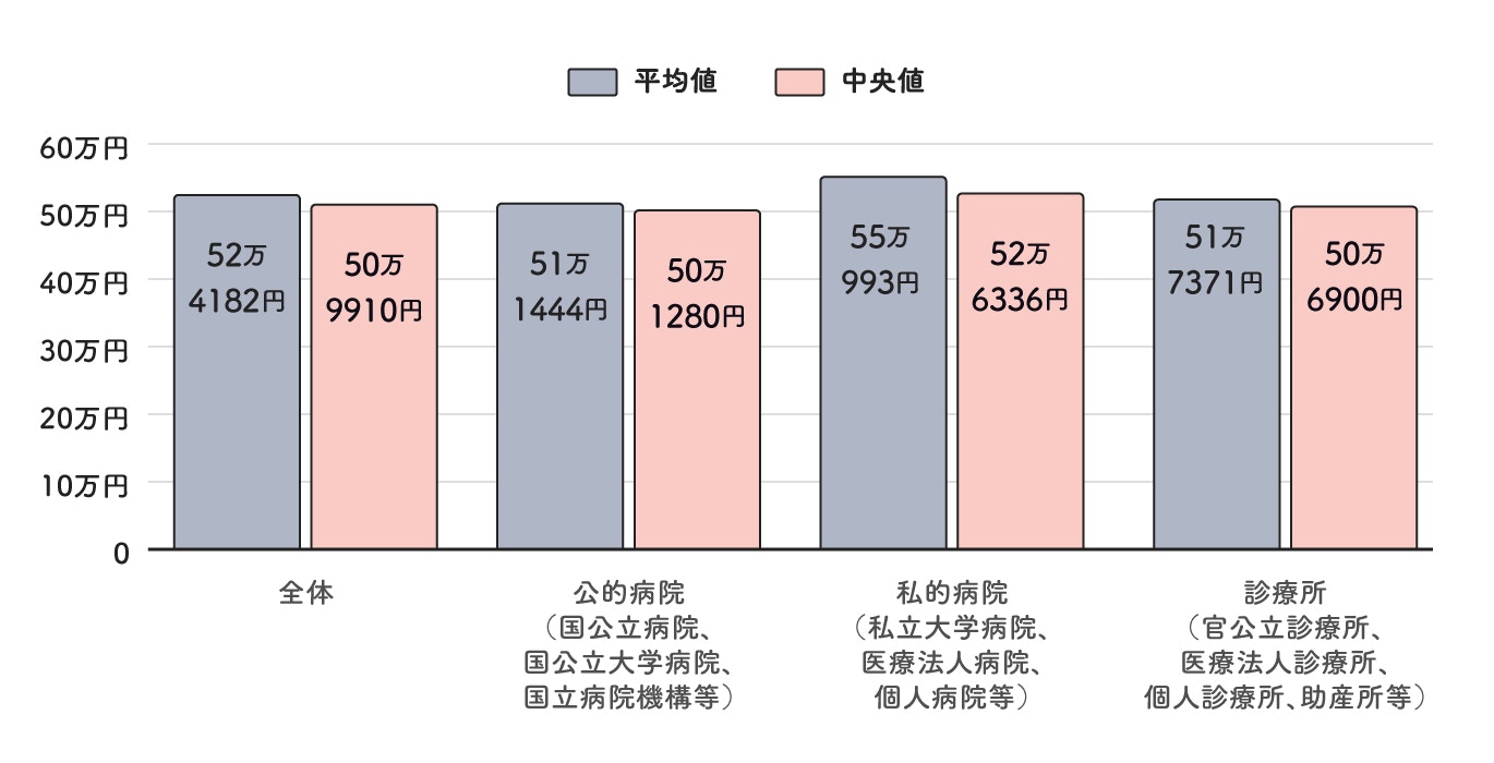 医療機関の種別ごとの出産費用