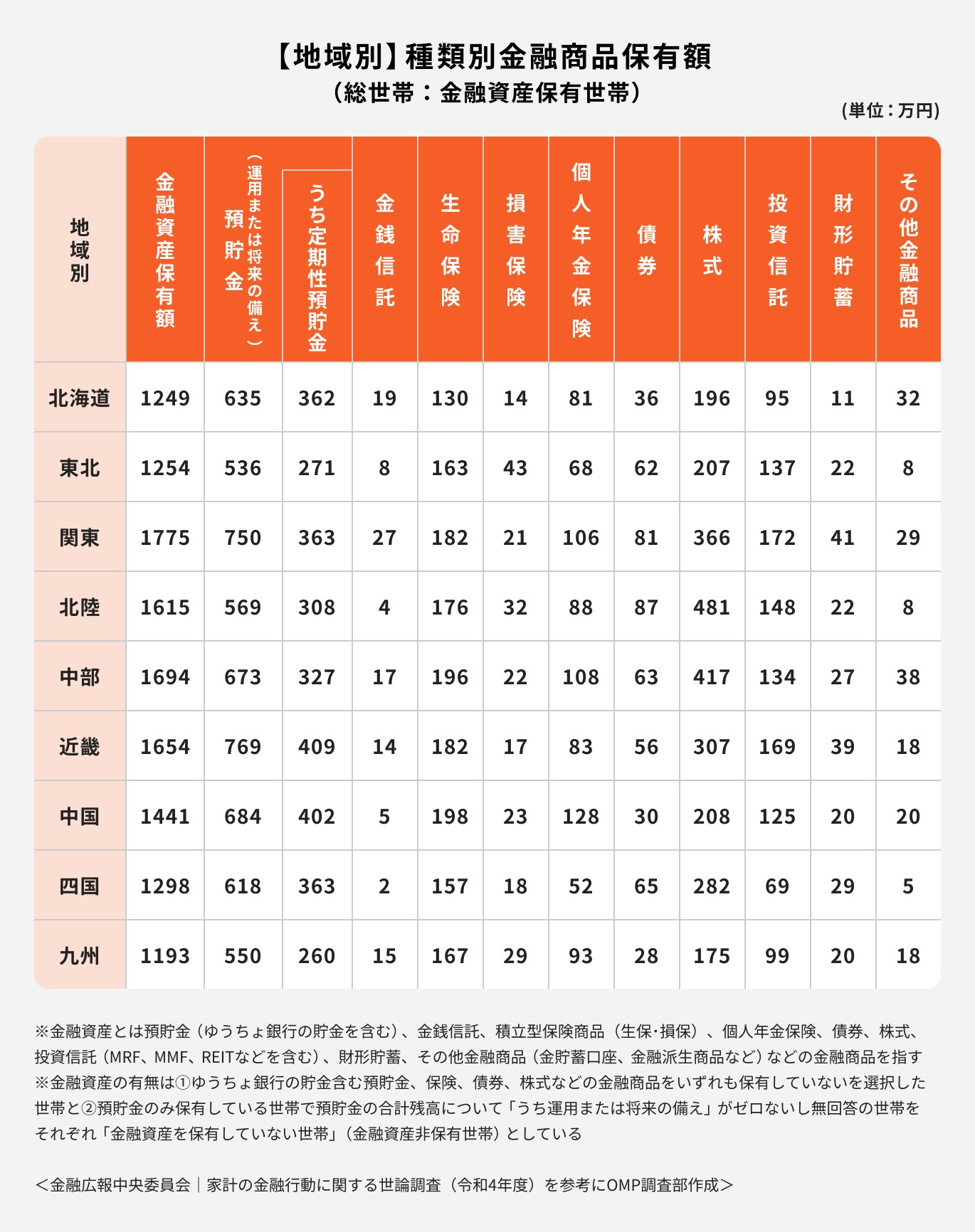 地域別・種類別金融商品保有額