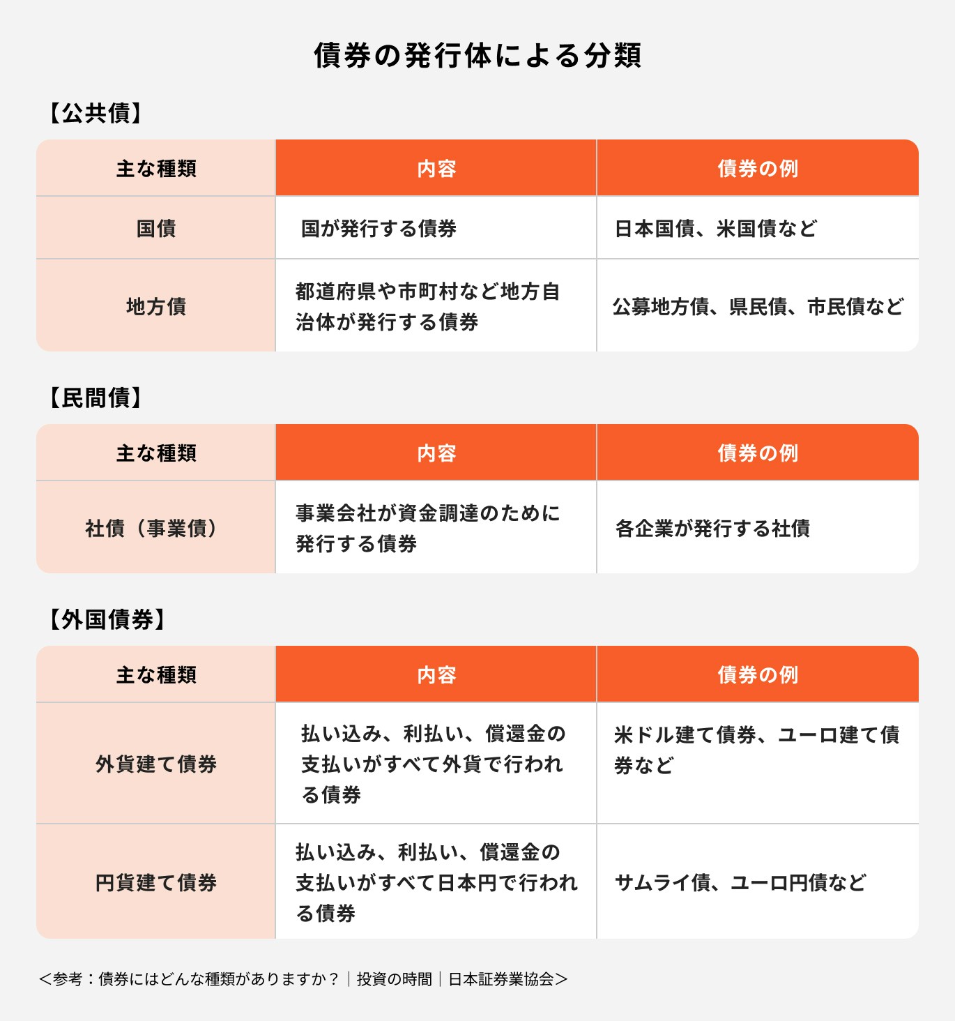 債券の発行体による分類