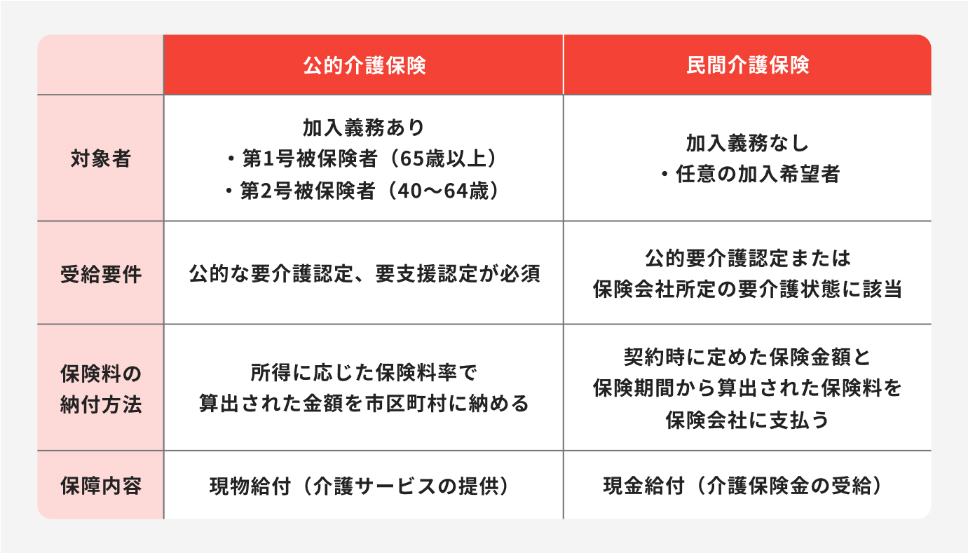 民間の介護保険は本当に必要ない？迷った時の判断ポイントと数字で見る必要性をプロが解説｜医療保険コラム｜ほけんのコスパ