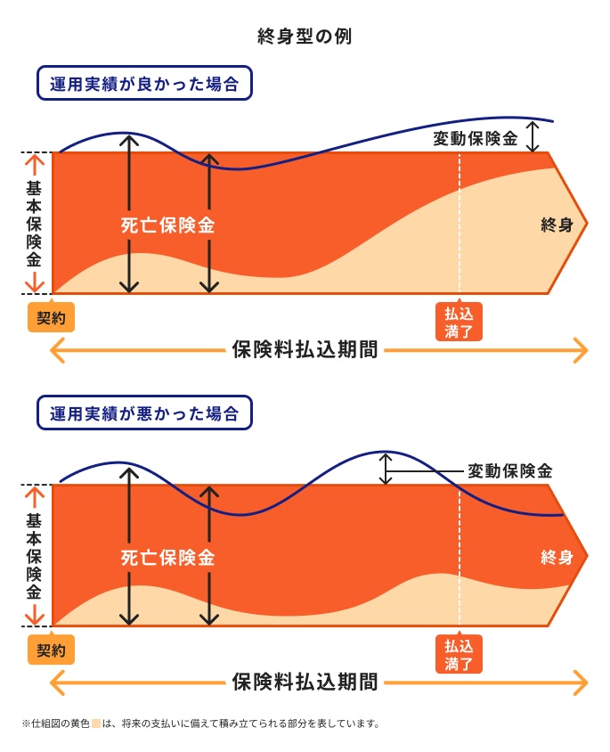 変額保険の終身型