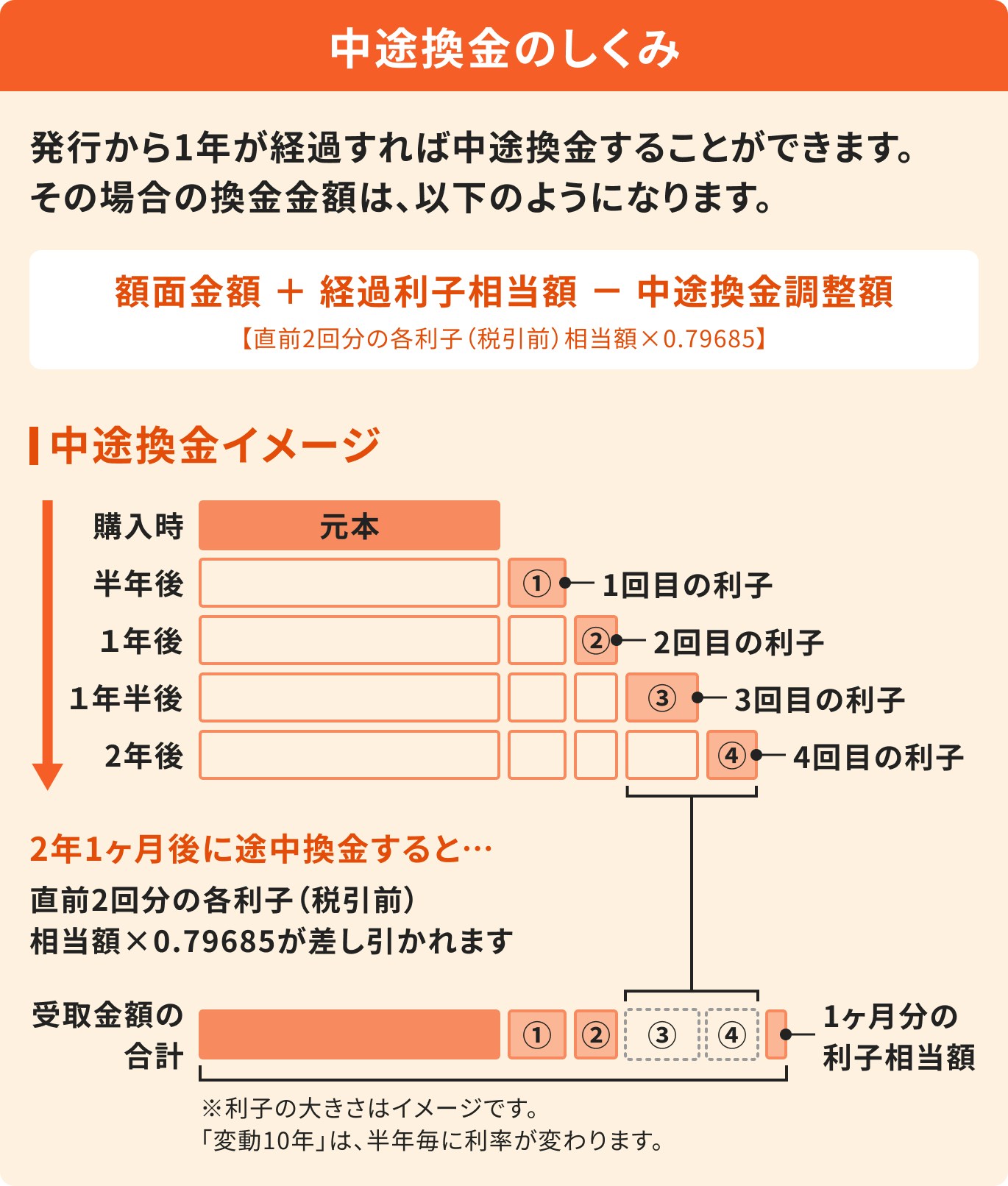 個人向け国債の中途換金の仕組み