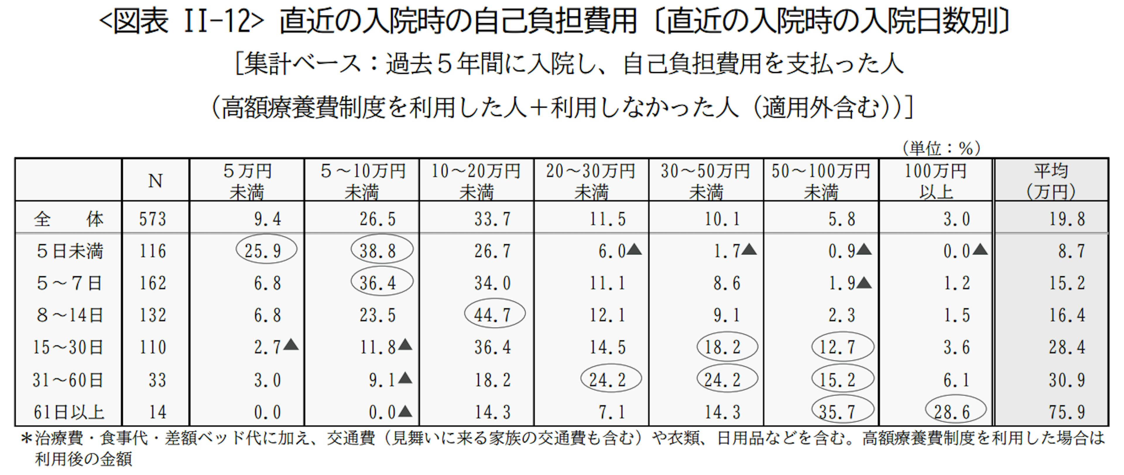 ＜引用：2022年度生活保障に関する調査｜生命保険文化センター＞