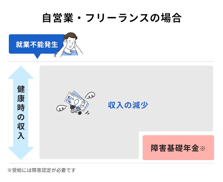 自営業・フリーランスの就業不能発生時