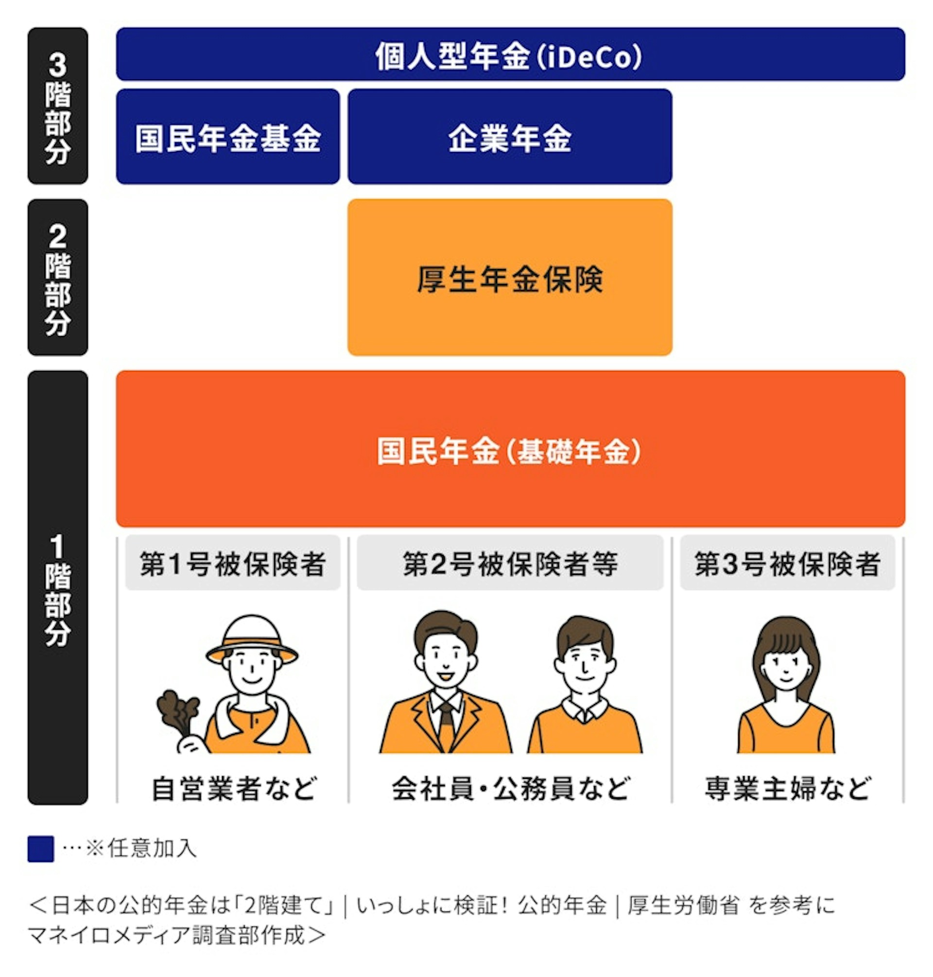 年金制度の仕組みについて