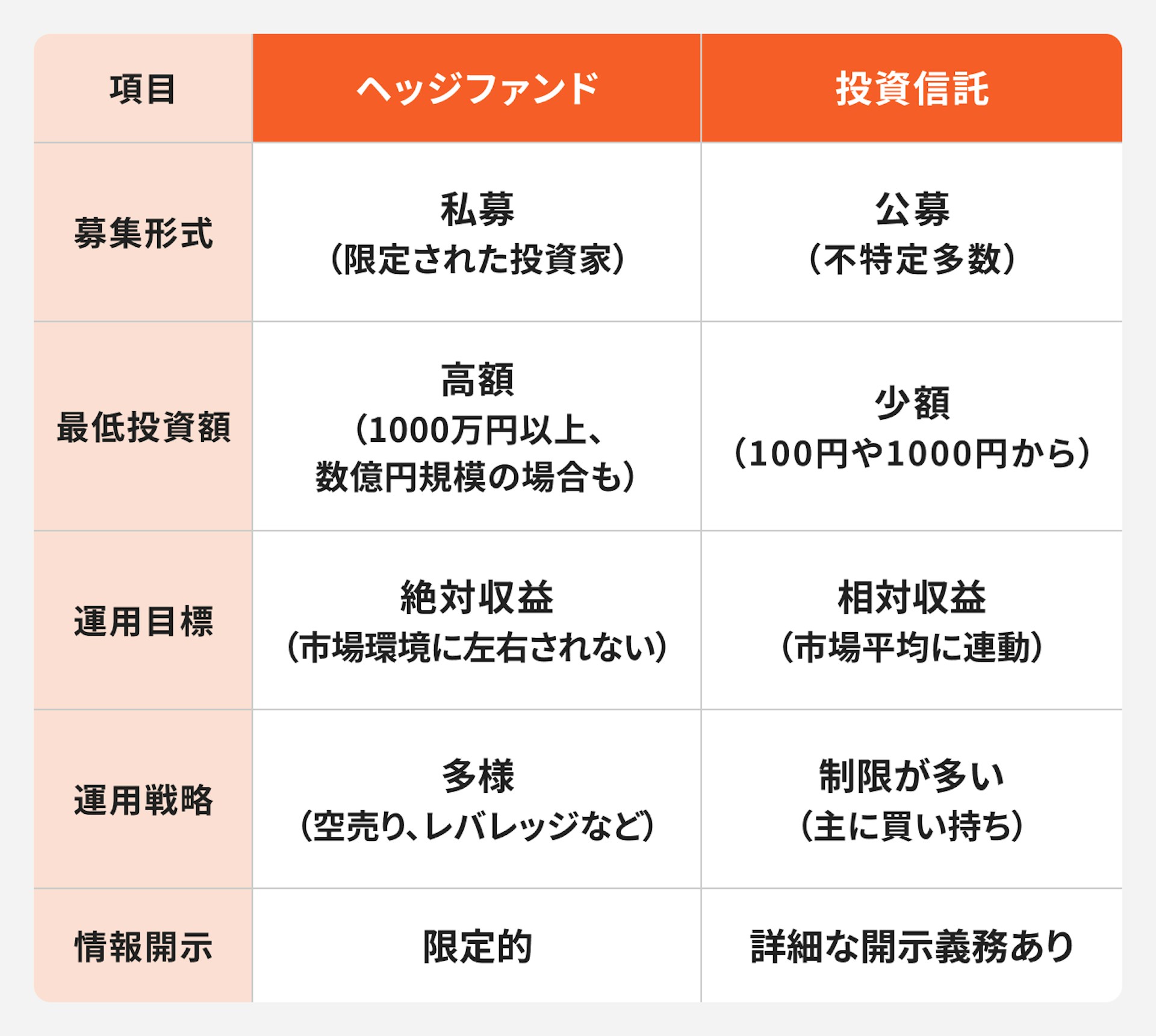 ヘッジファンドと投資信託との違い