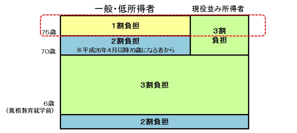 公的医療保険の自己負担割合