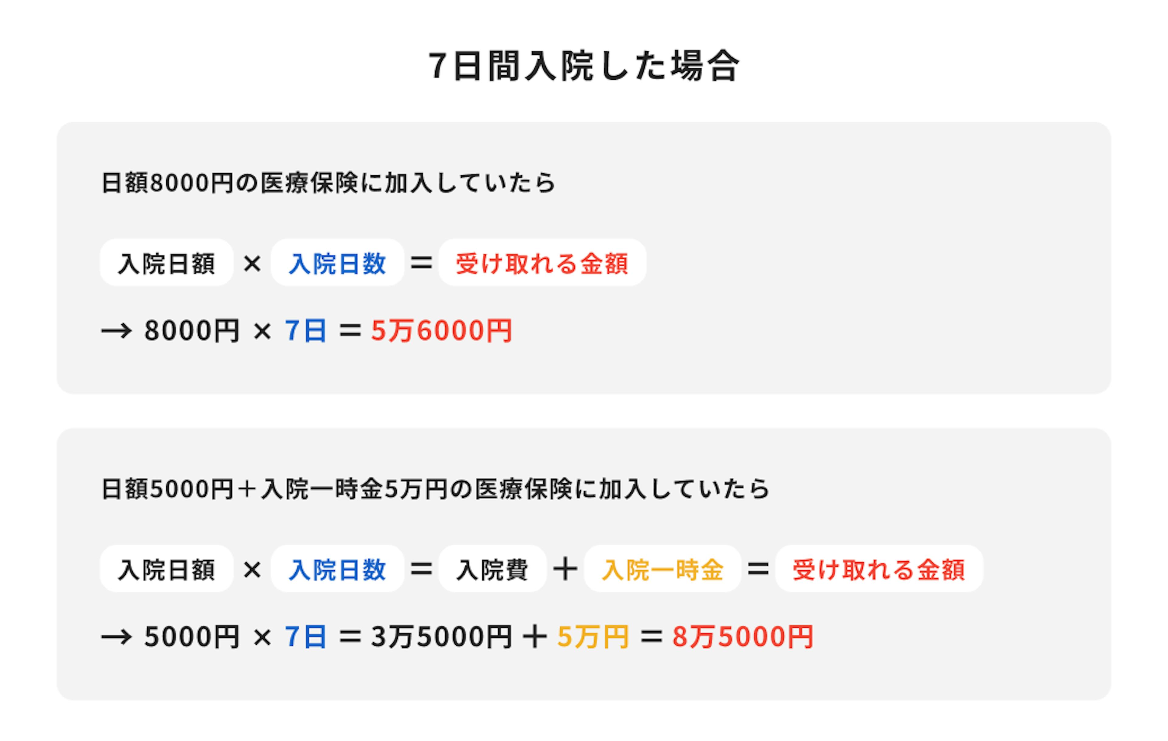 7日間入院した場合、日額8000円の医療保険に加入していたら、受け取れる金額は8000円×7日＝4万9000円となる。日額5000円＋入院一時金5万円の医療保険に加入していたら、受け取れる金額は、5000円×7日＝3万5000円＋5万円＝8万5000円となる。